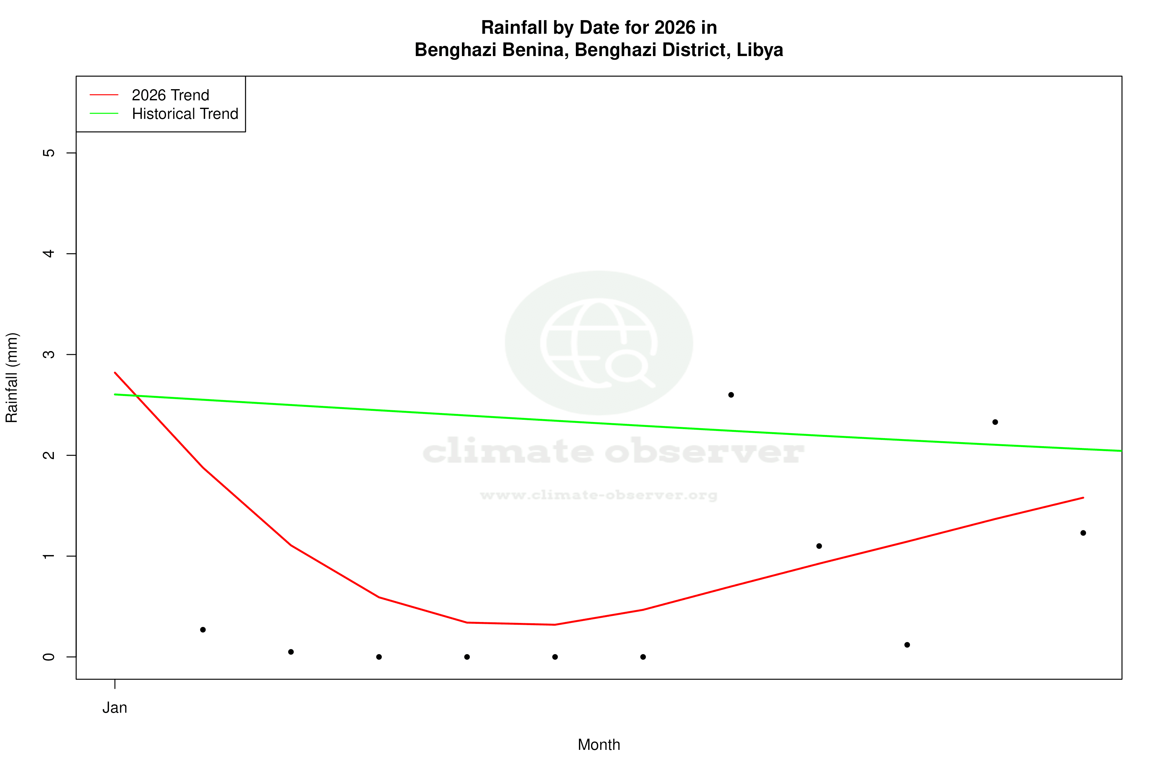 Current Year Climate Trends vs Historical - Rainfall this Year