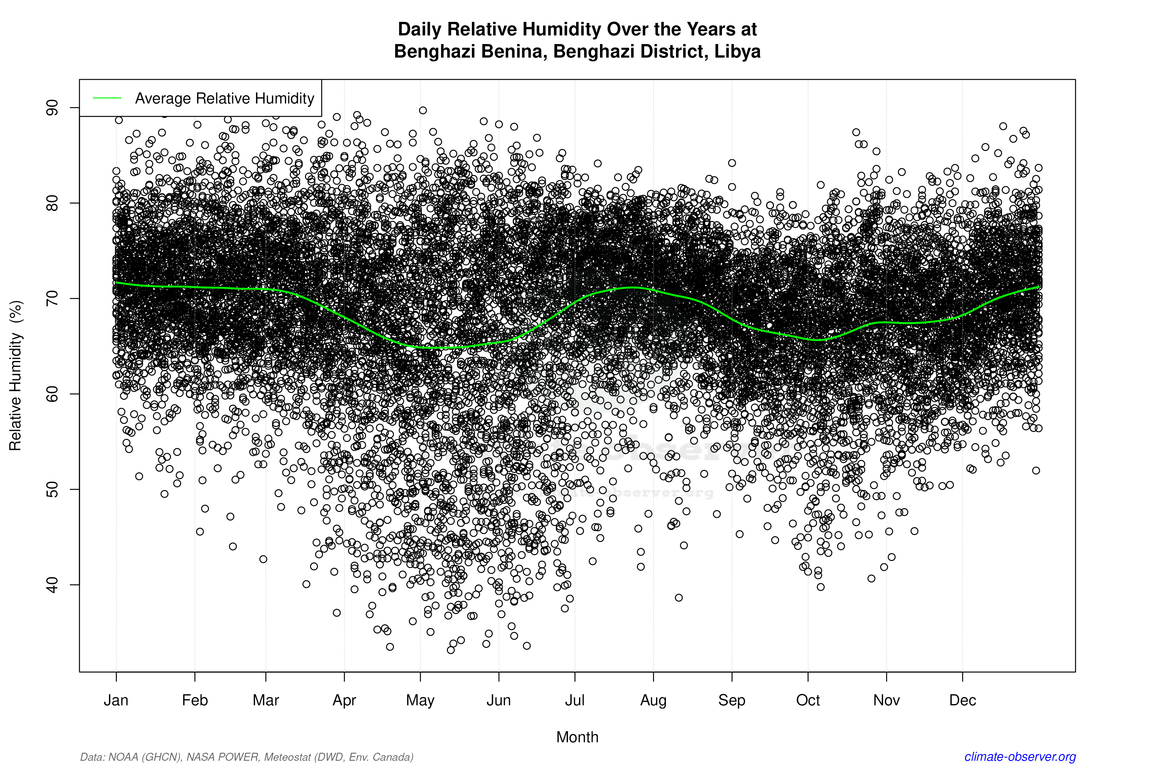 Daily Data Points and Averages Throughout the Year - Average Relative Humidity Throughout Year