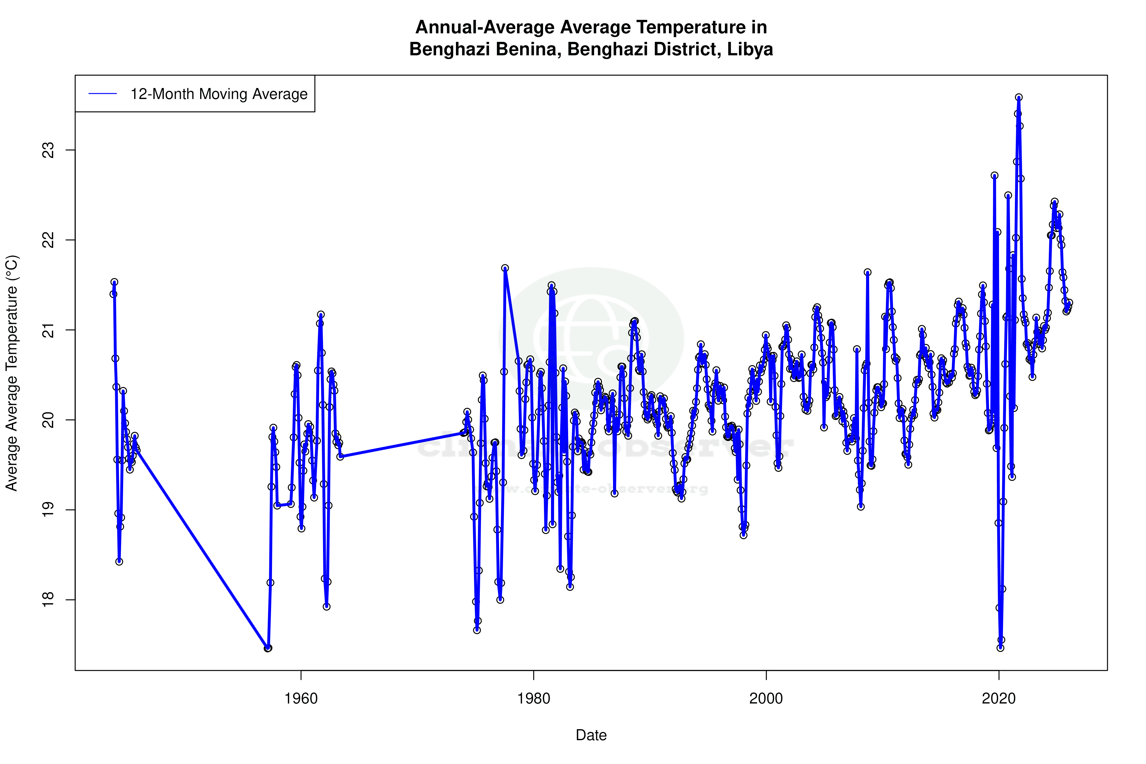 Climate 12-Month Moving Averages - Average Temperature 12-Month MA