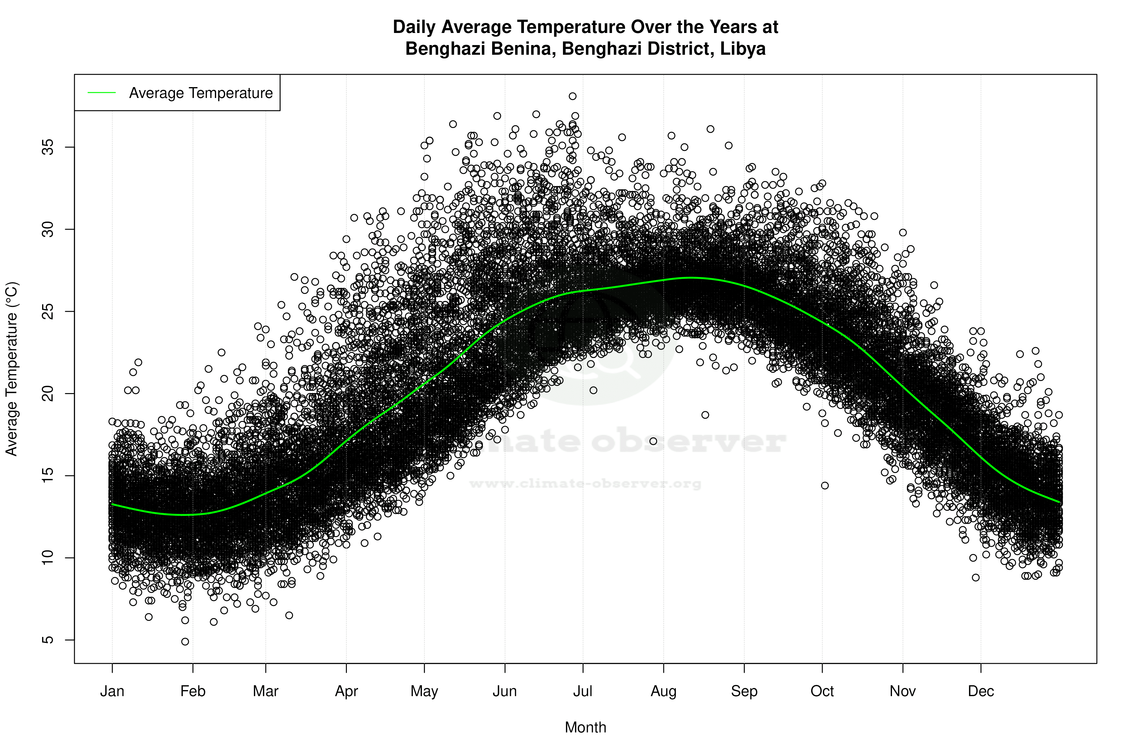 Daily Average Temperatures Throughout the Year - Average Temperature Throughout Year