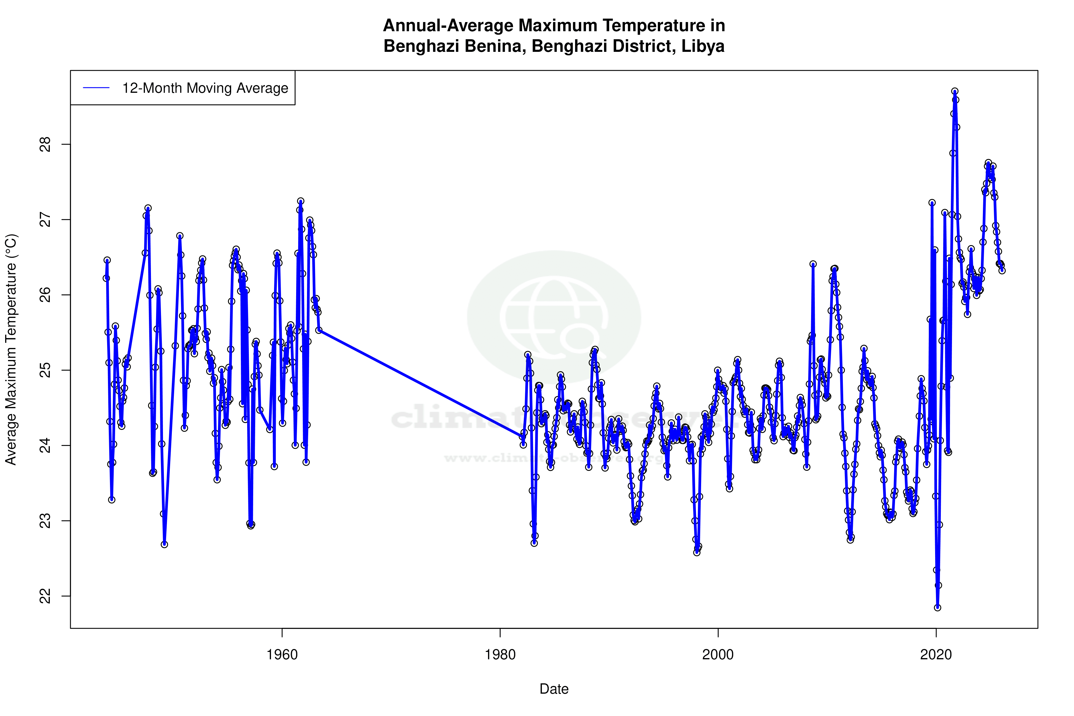 Climate 12-Month Moving Averages - Max Temperature 12-Month MA