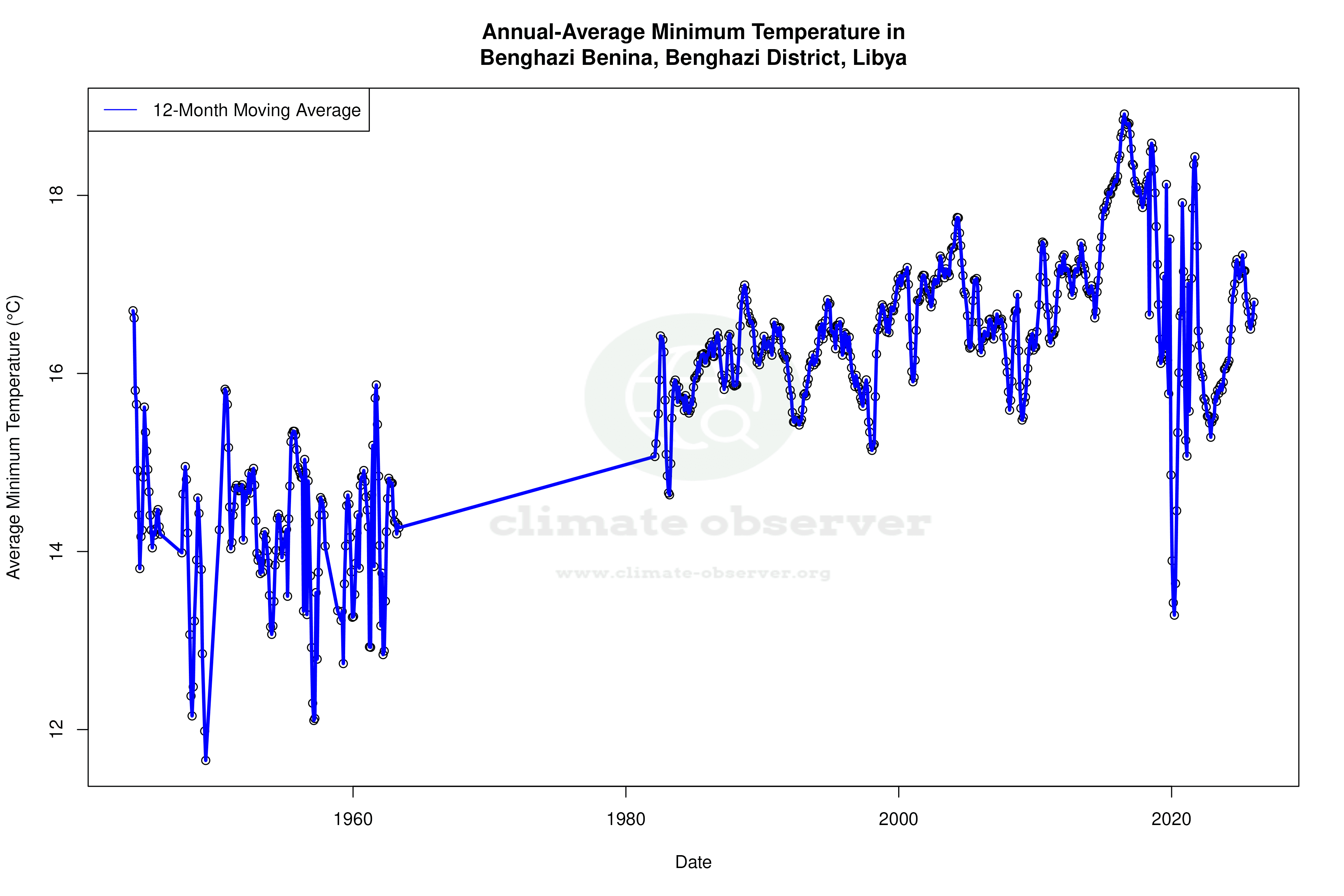 Climate 12-Month Moving Averages - Min Temperature 12-Month MA