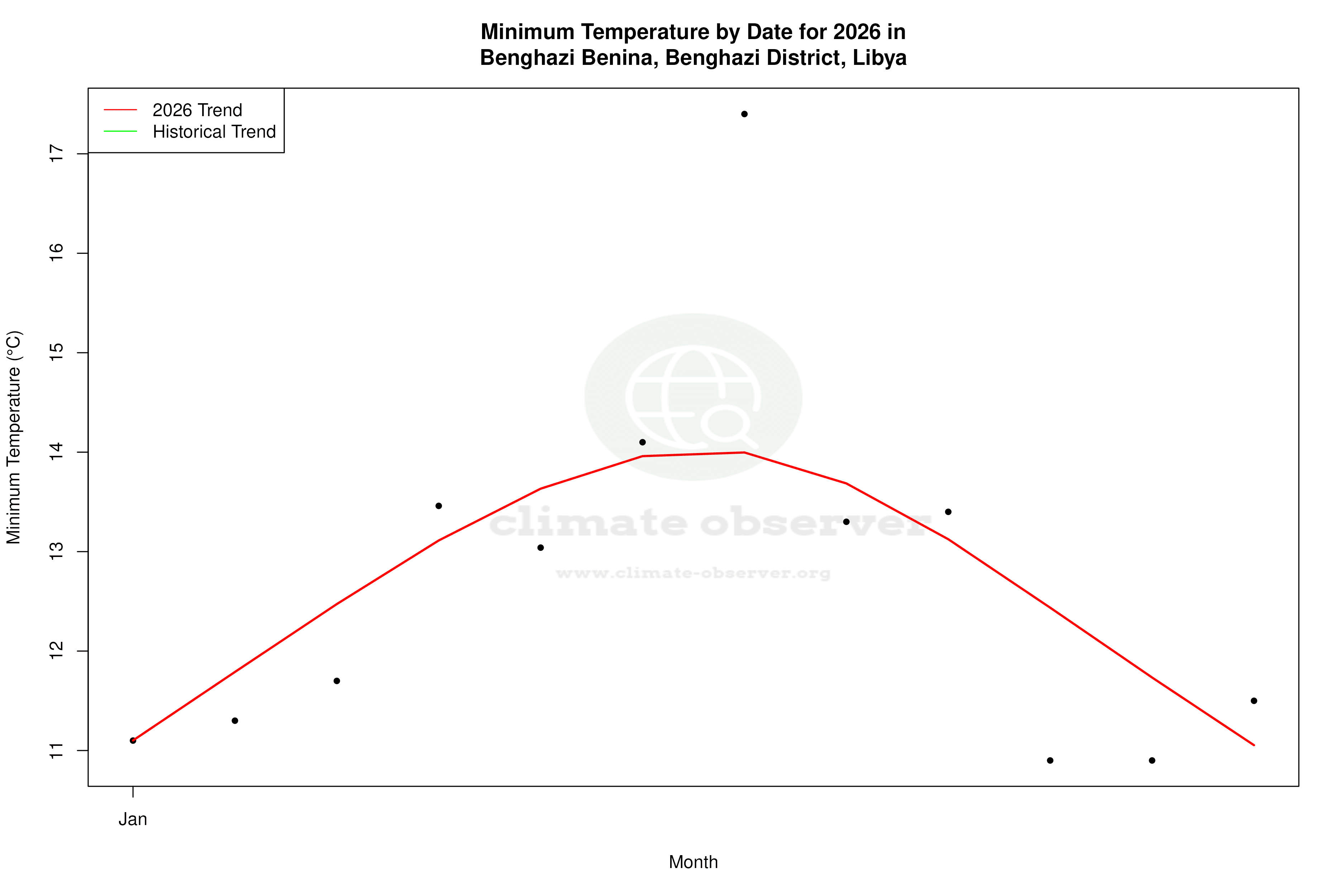 Current Year Climate Trends vs Historical - Min Temperature this Year
