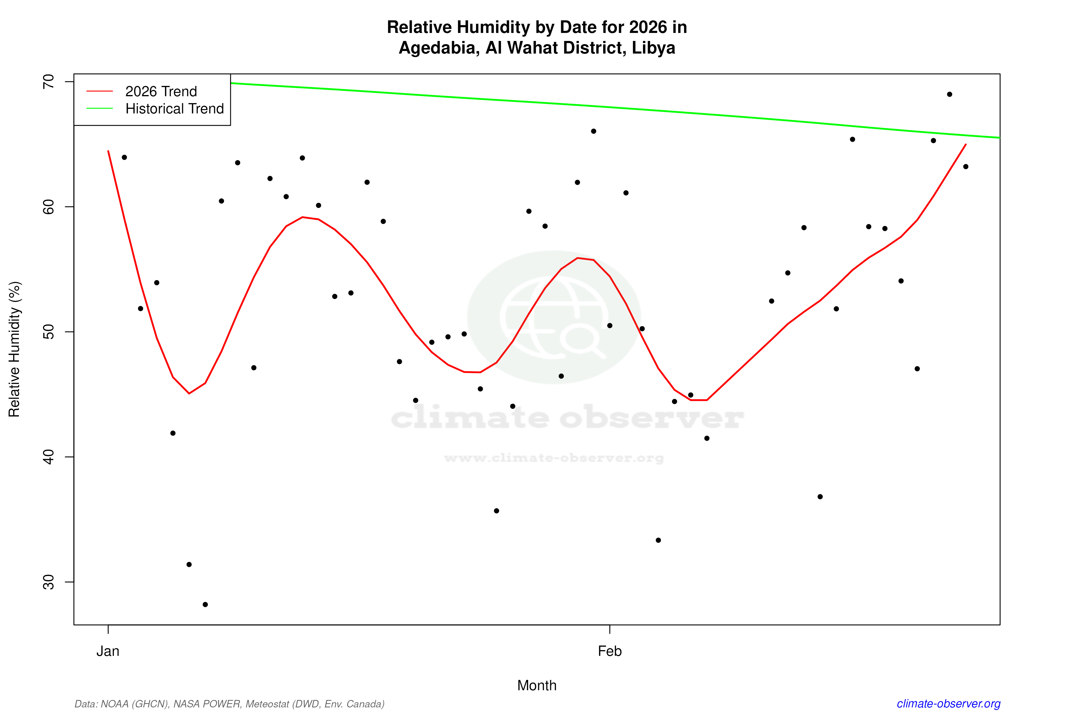 Current Year Climate Trends vs Historical - Relative Humidity this Year