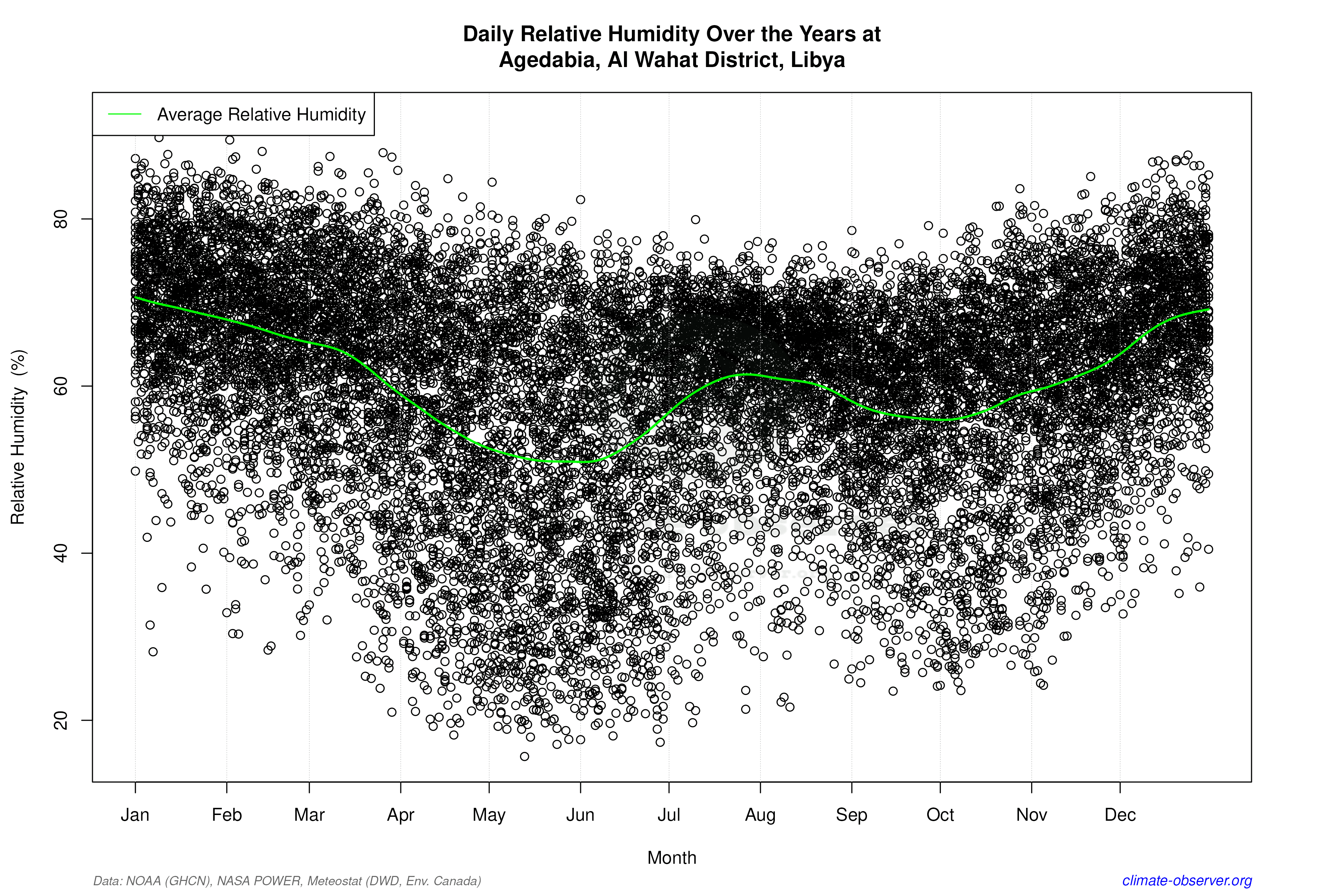 Daily Data Points and Averages Throughout the Year - Average Relative Humidity Throughout Year
