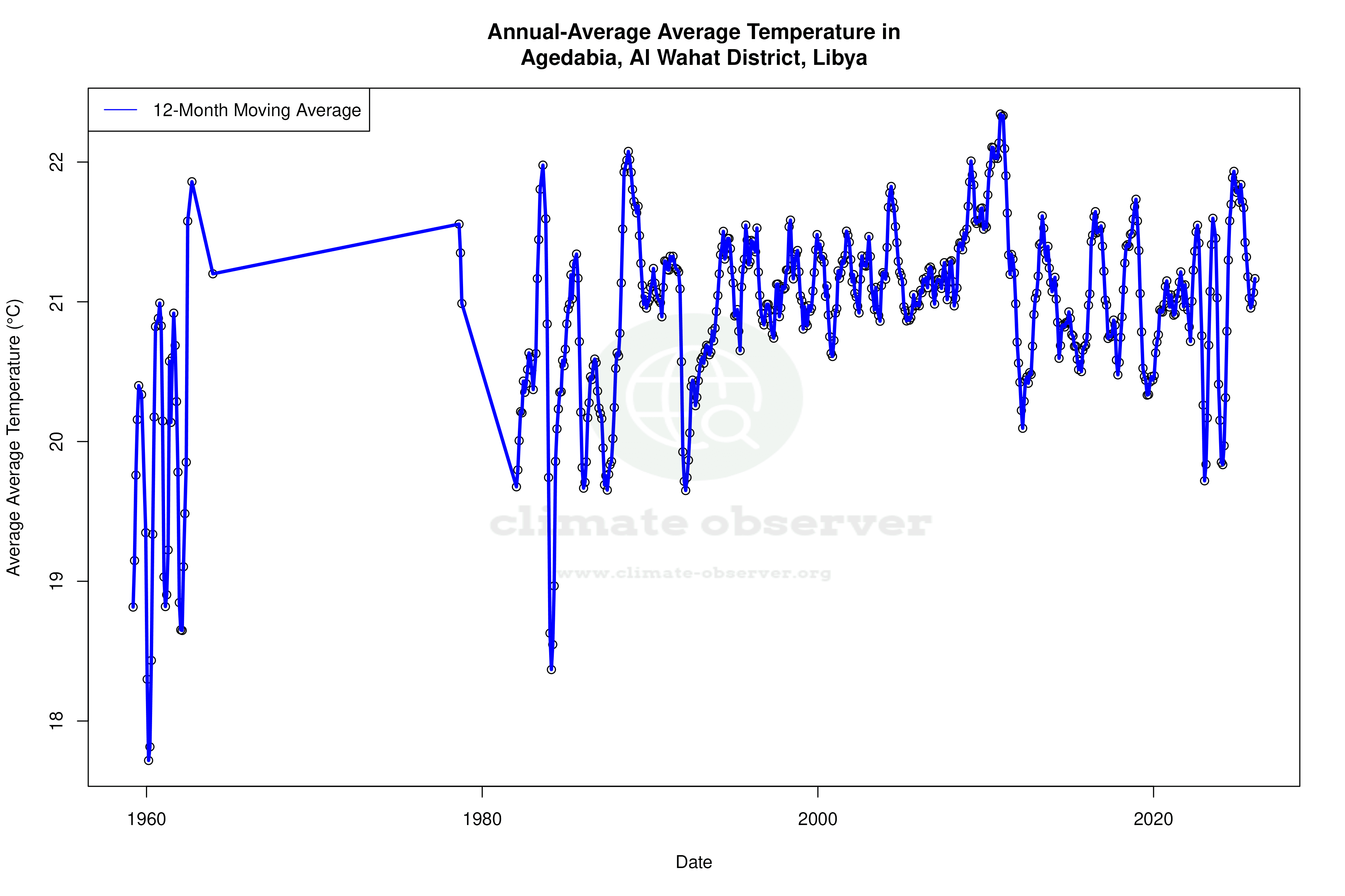 Climate 12-Month Moving Averages - Average Temperature 12-Month MA