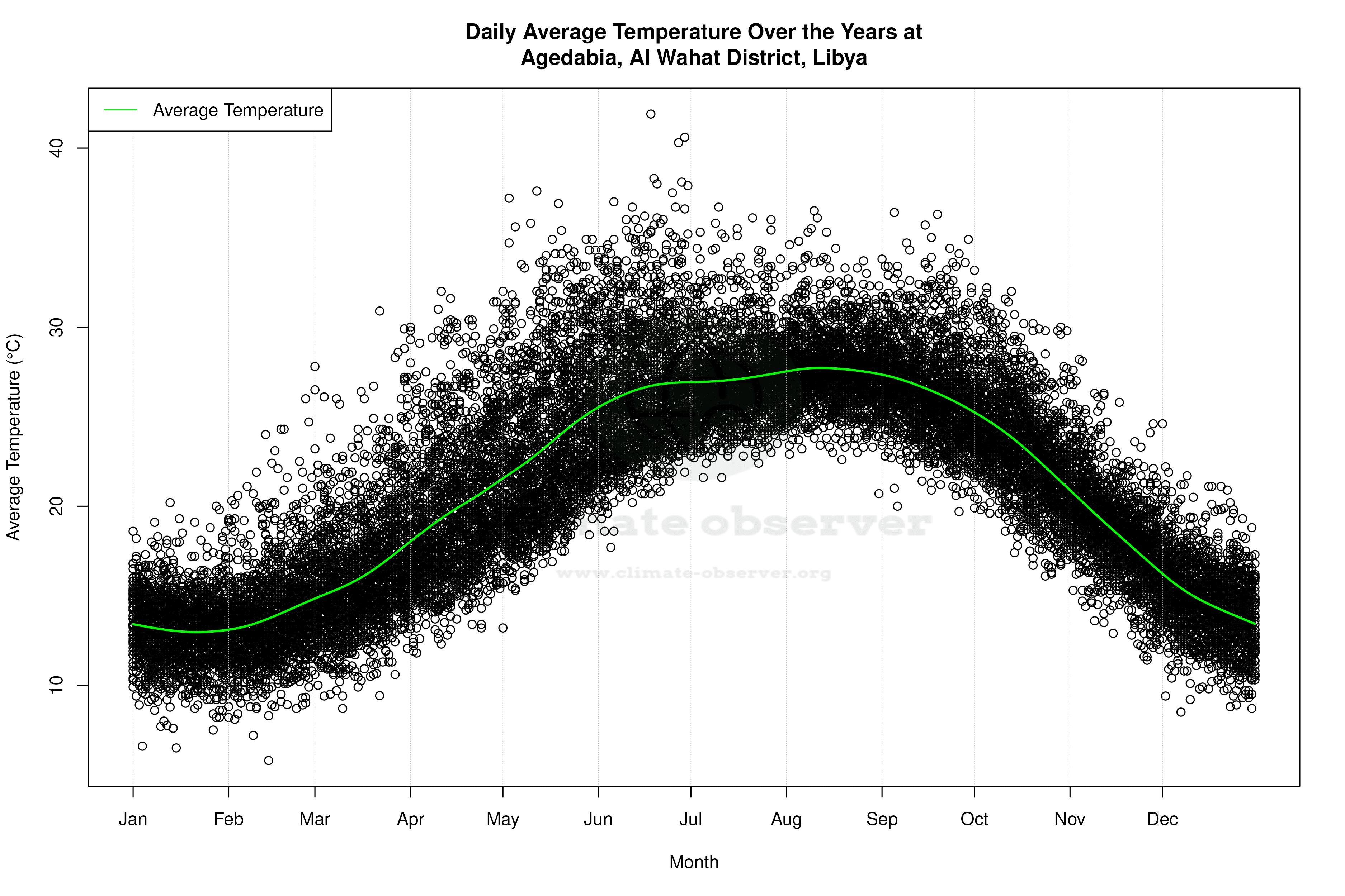 Daily Average Temperatures Throughout the Year - Average Temperature Throughout Year