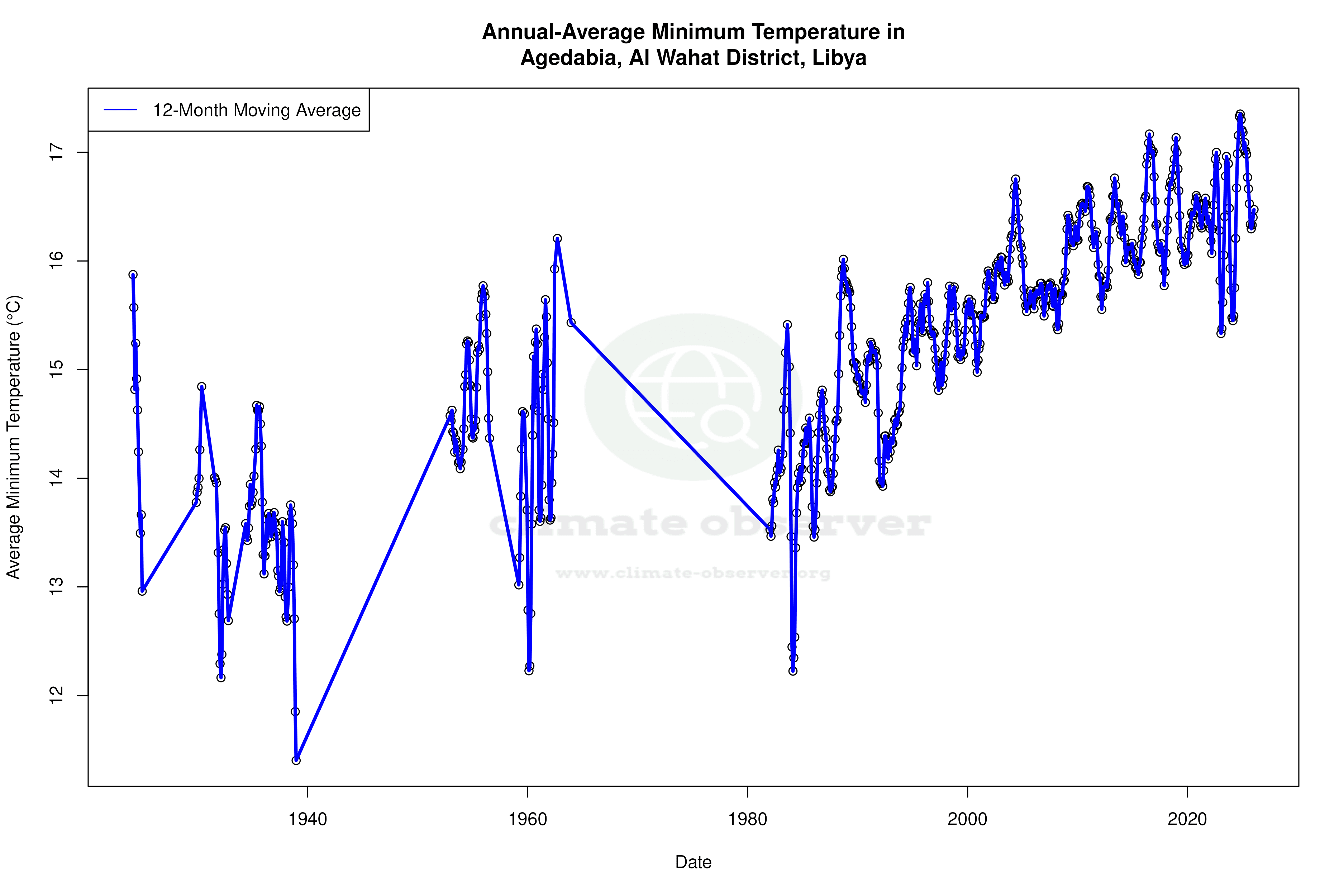 Climate 12-Month Moving Averages - Min Temperature 12-Month MA