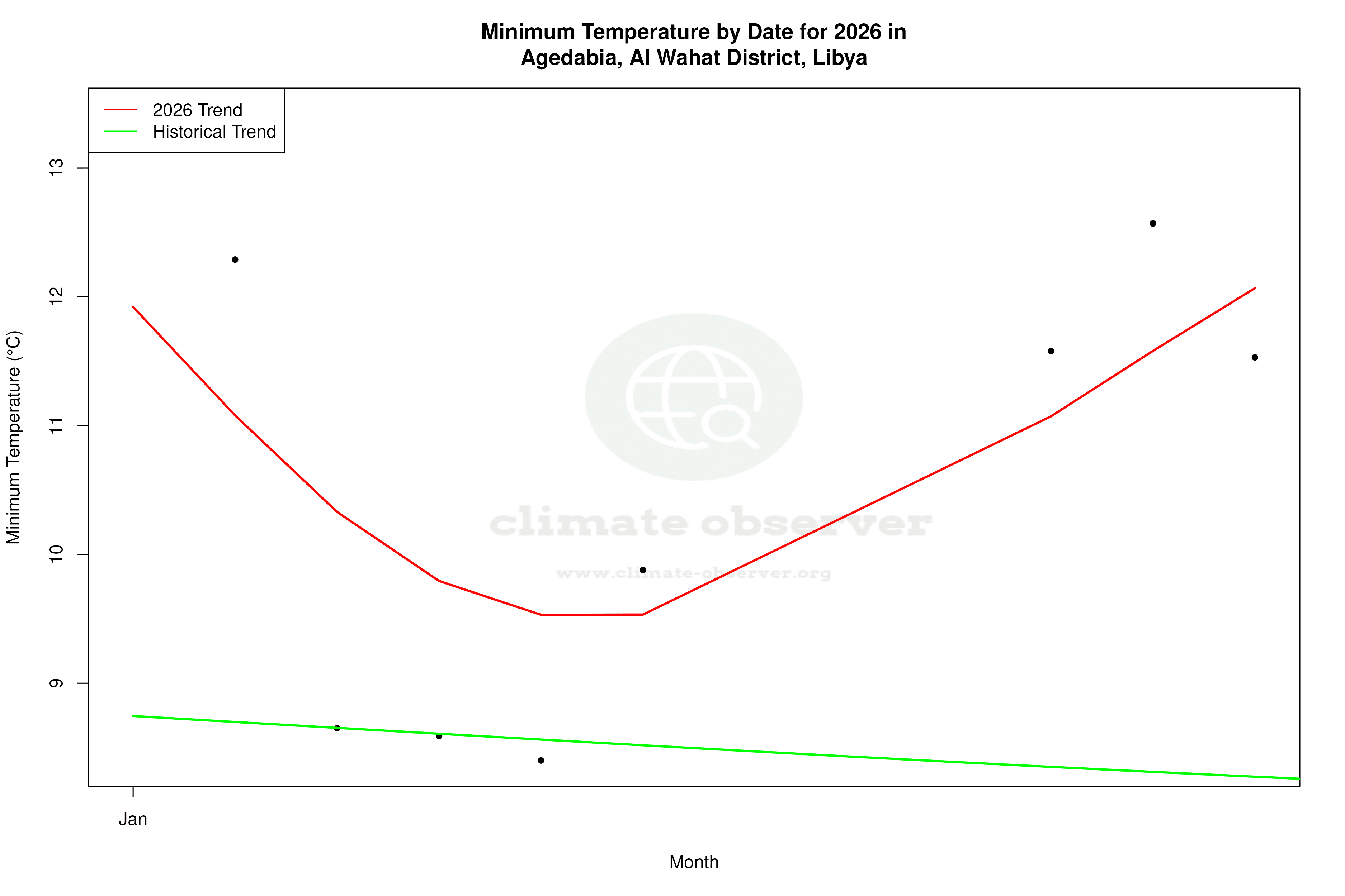 Current Year Climate Trends vs Historical - Min Temperature this Year