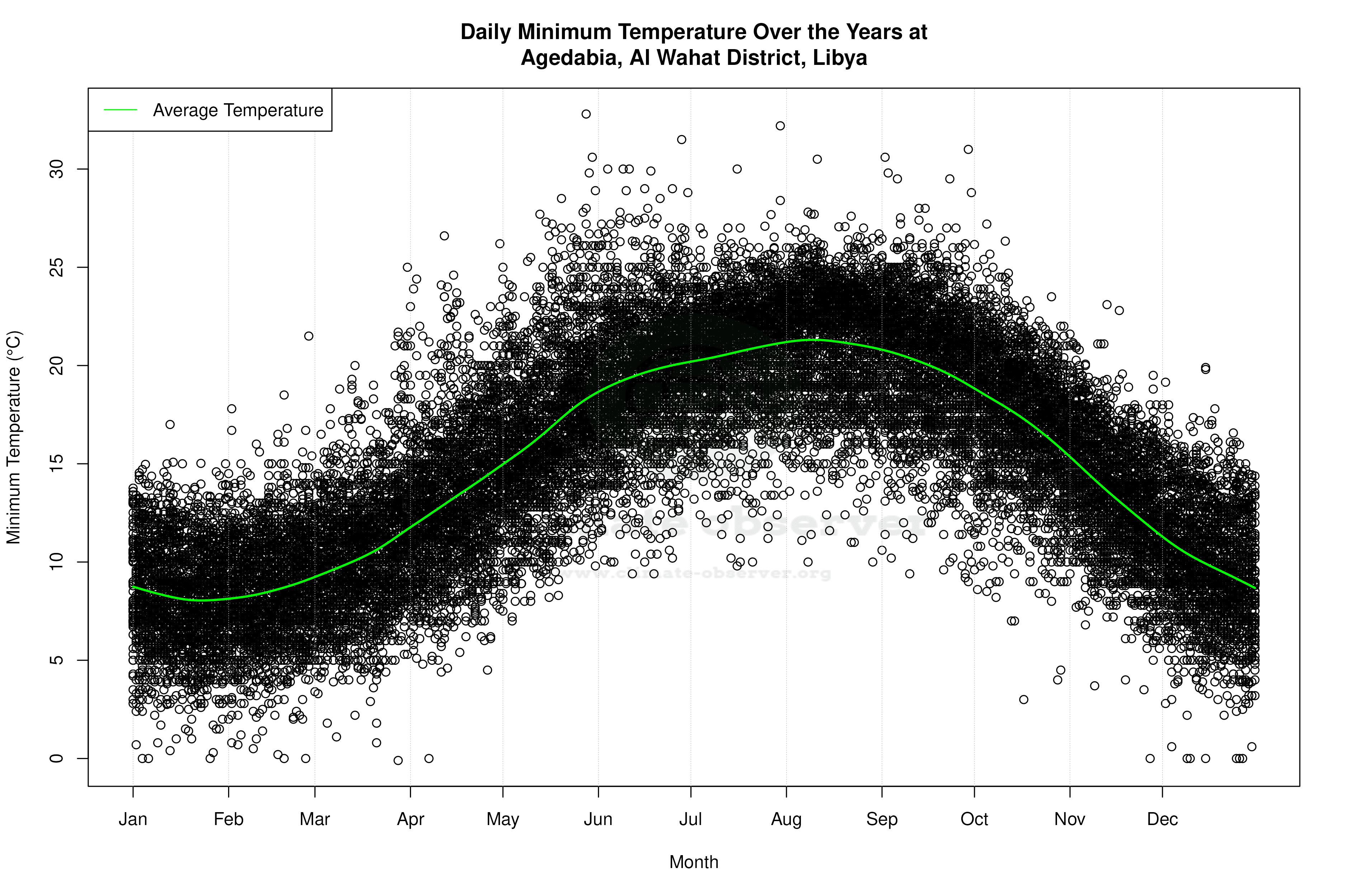 Daily Average Temperatures Throughout the Year - Average Min Temperature Throughout Year