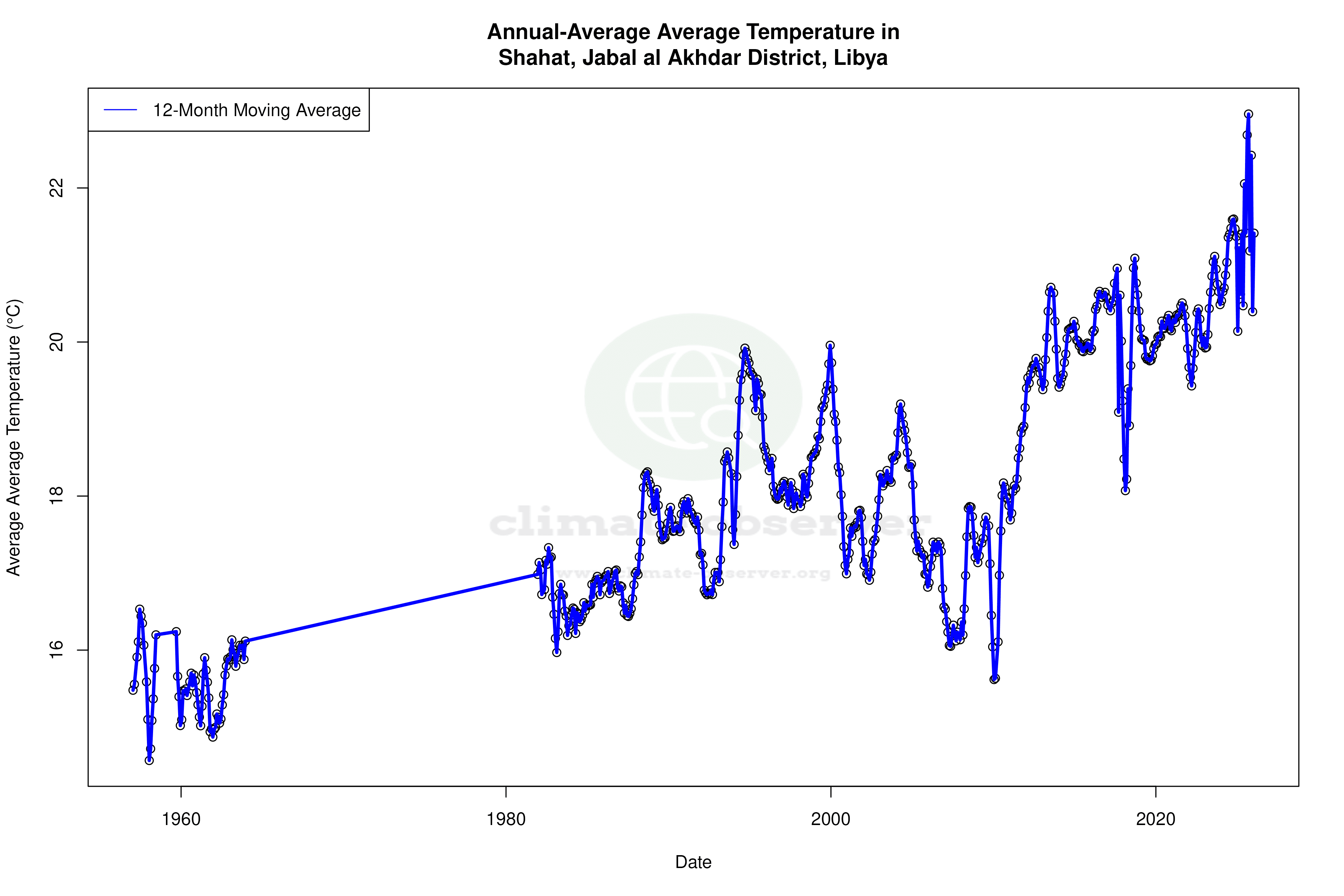 Climate 12-Month Moving Averages - Average Temperature 12-Month MA