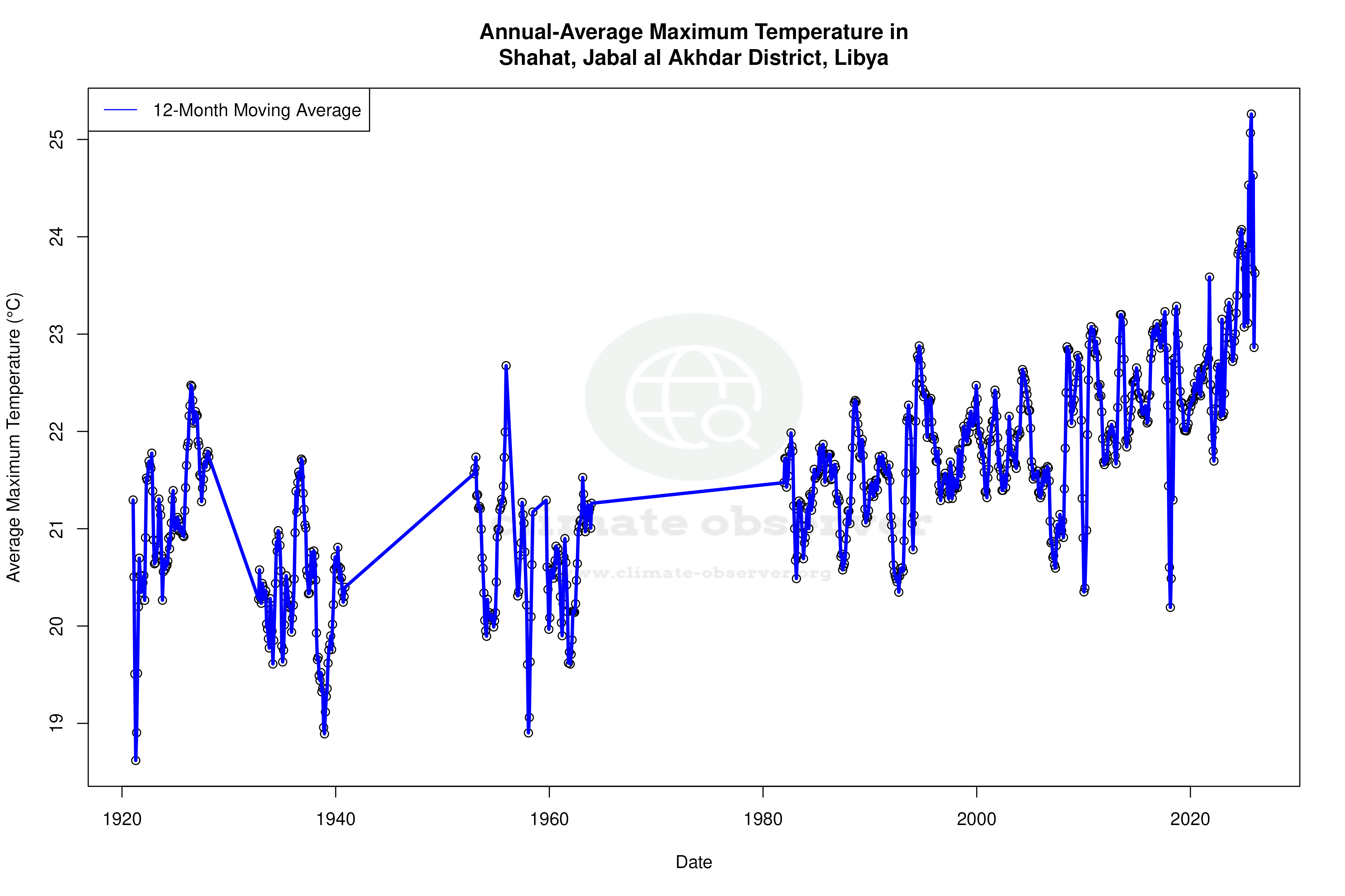 Climate 12-Month Moving Averages - Max Temperature 12-Month MA