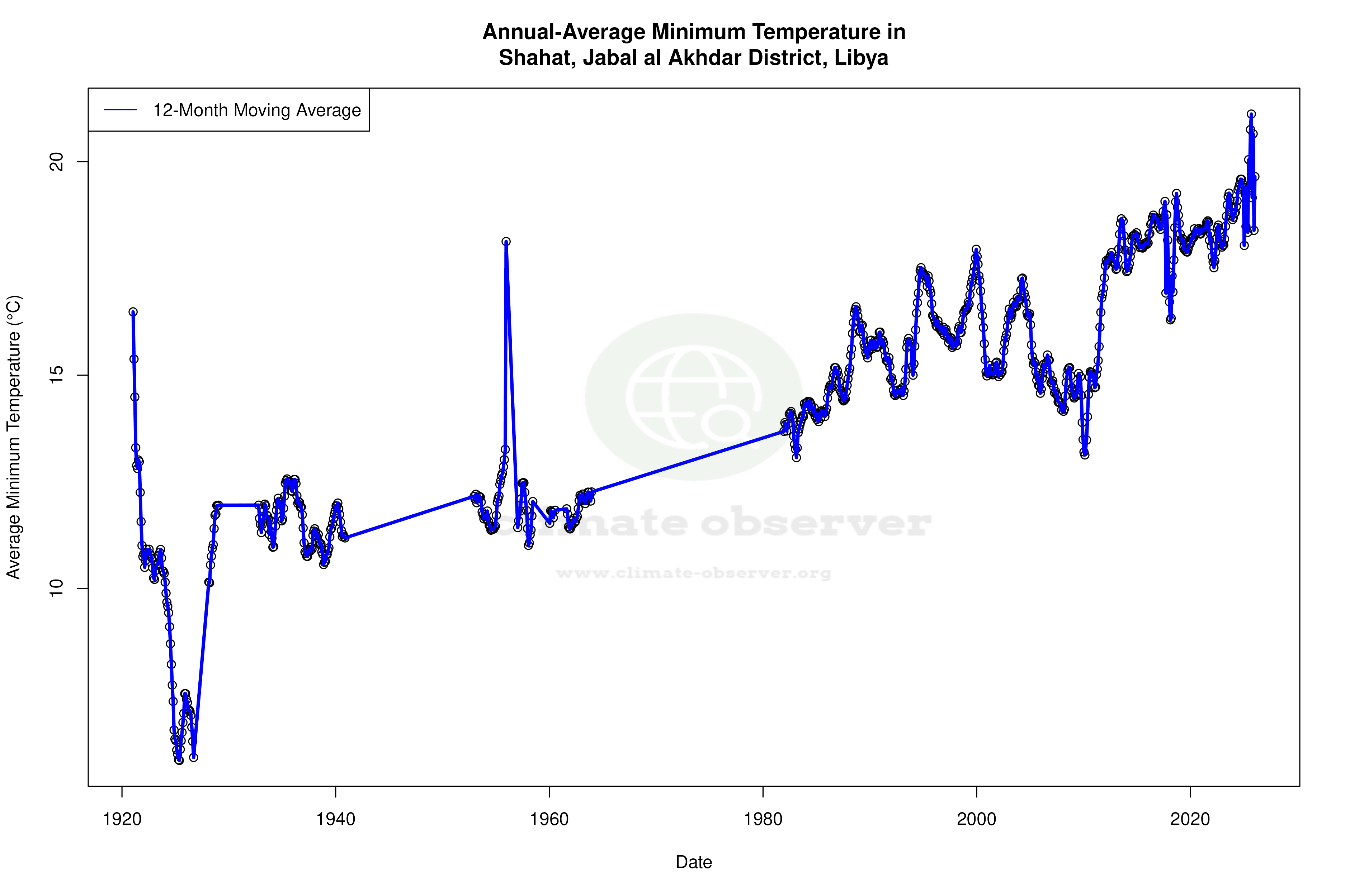 Climate 12-Month Moving Averages - Min Temperature 12-Month MA