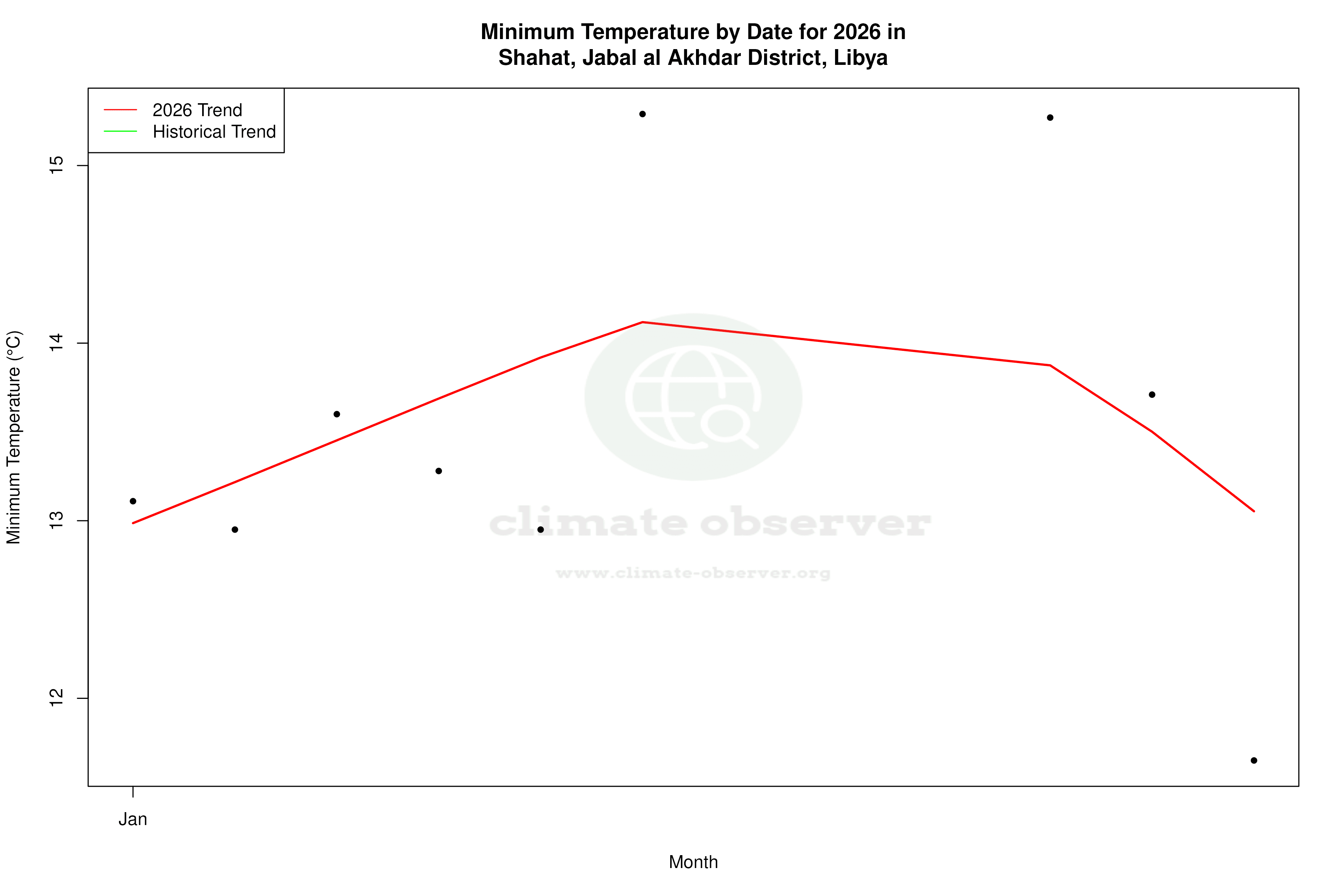 Current Year Climate Trends vs Historical - Min Temperature this Year