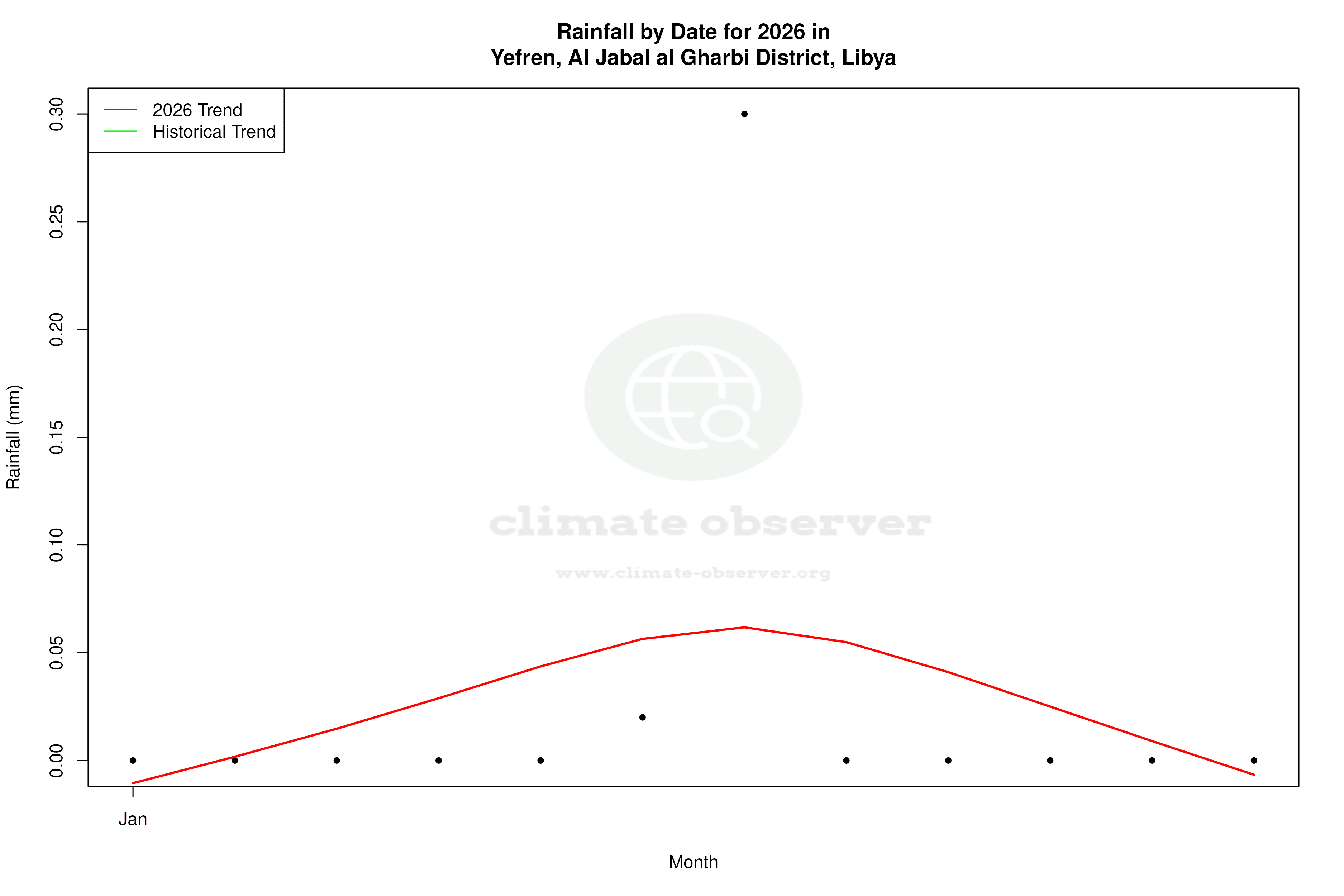 Current Year Climate Trends vs Historical - Rainfall this Year