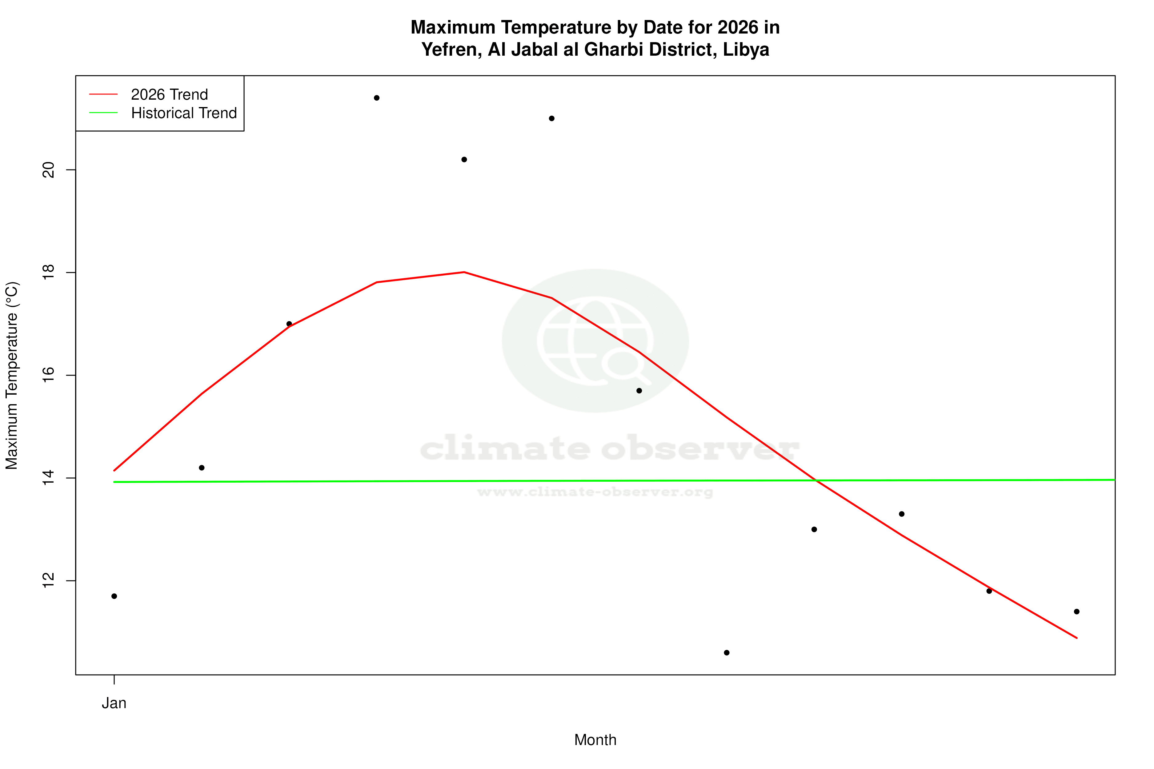Current Year Climate Trends vs Historical - Max Temperature this Year