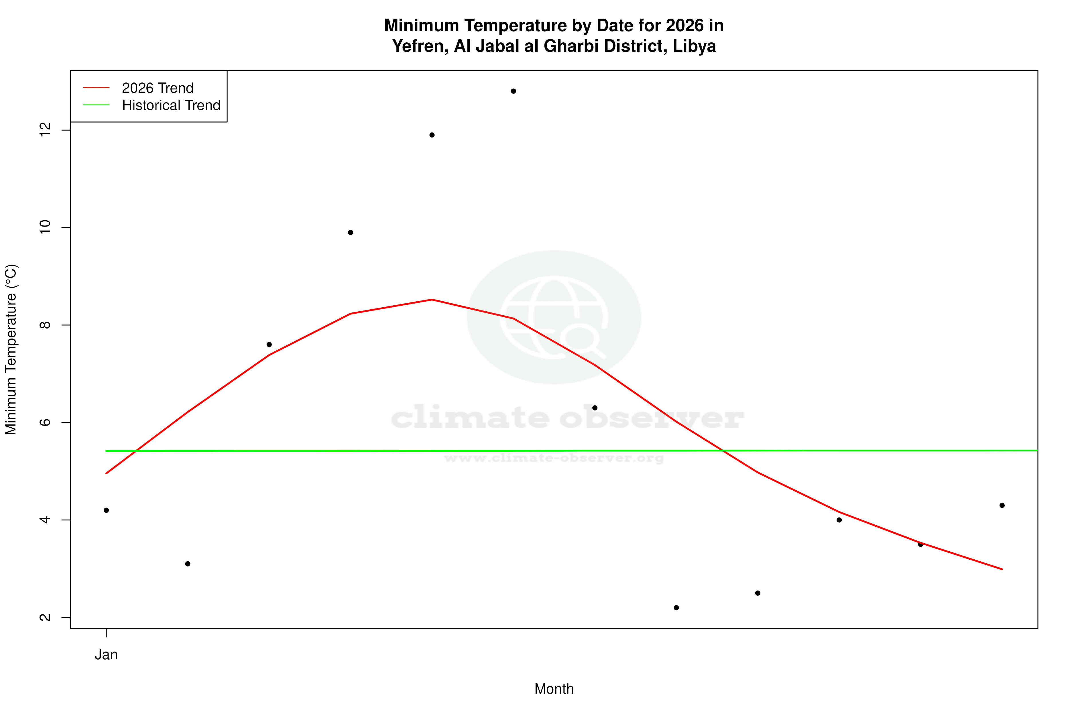 Current Year Climate Trends vs Historical - Min Temperature this Year