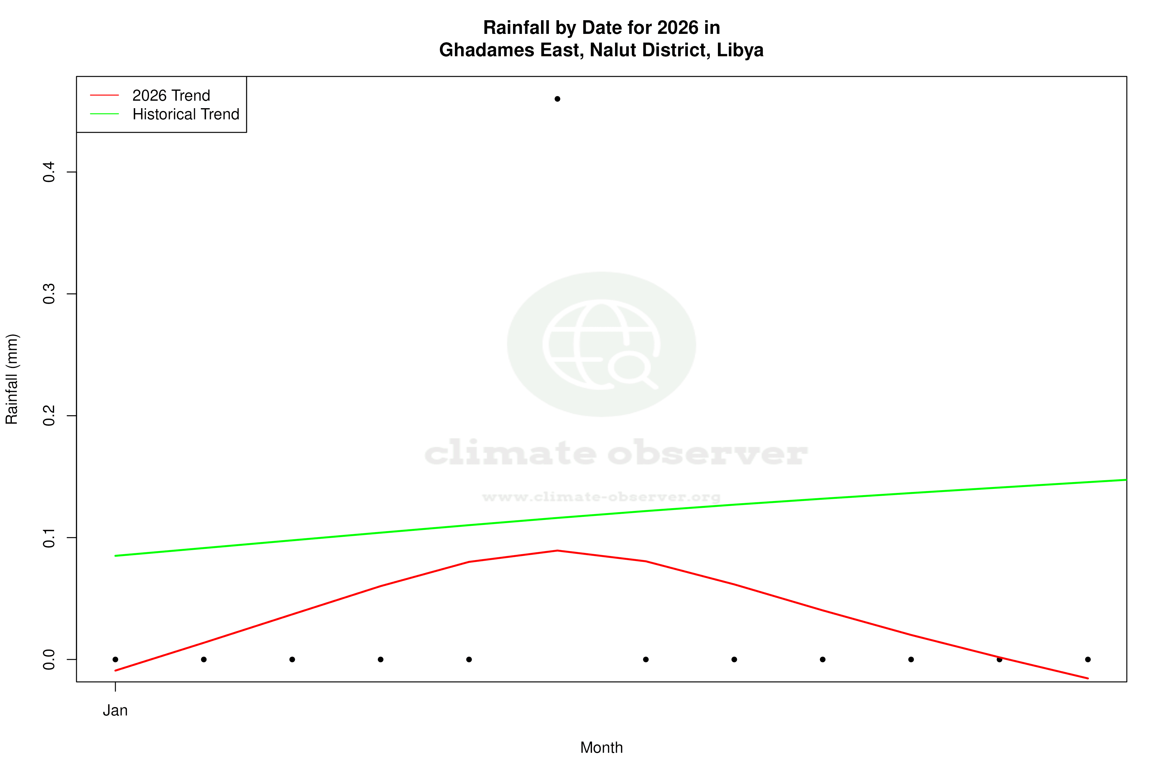 Current Year Climate Trends vs Historical - Rainfall this Year