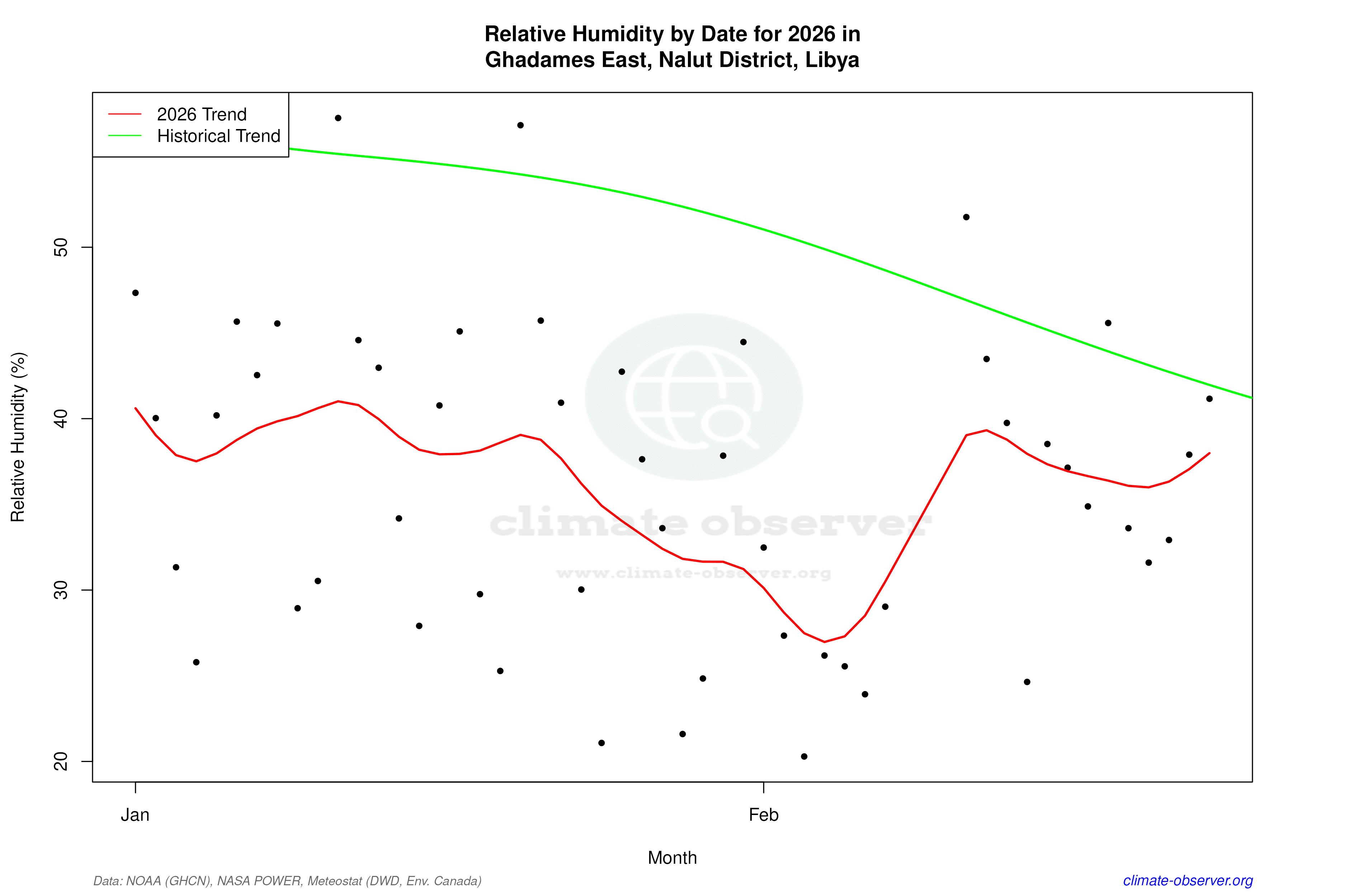 Current Year Climate Trends vs Historical - Relative Humidity this Year