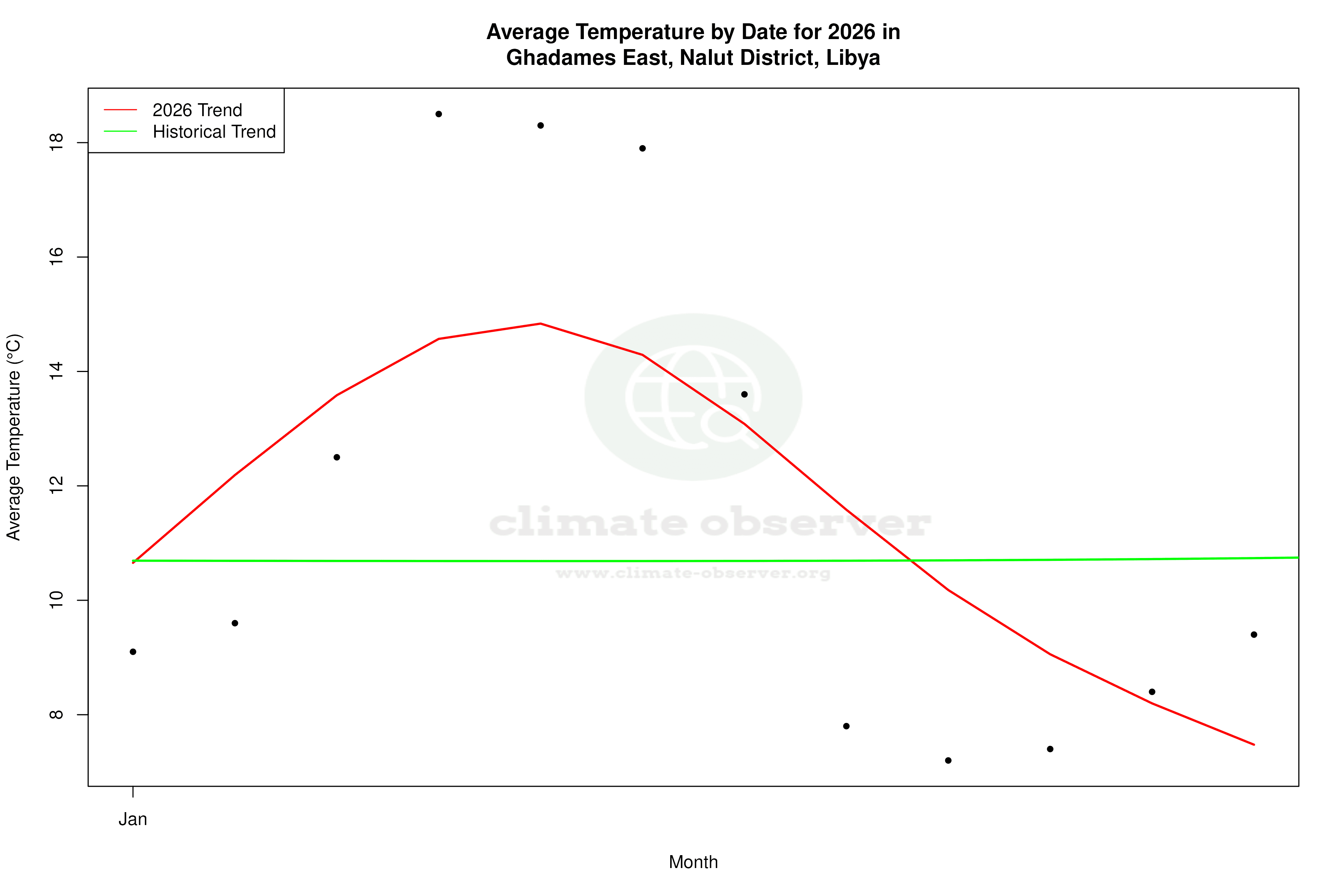 Current Year Climate Trends vs Historical - Average Temperature this Year