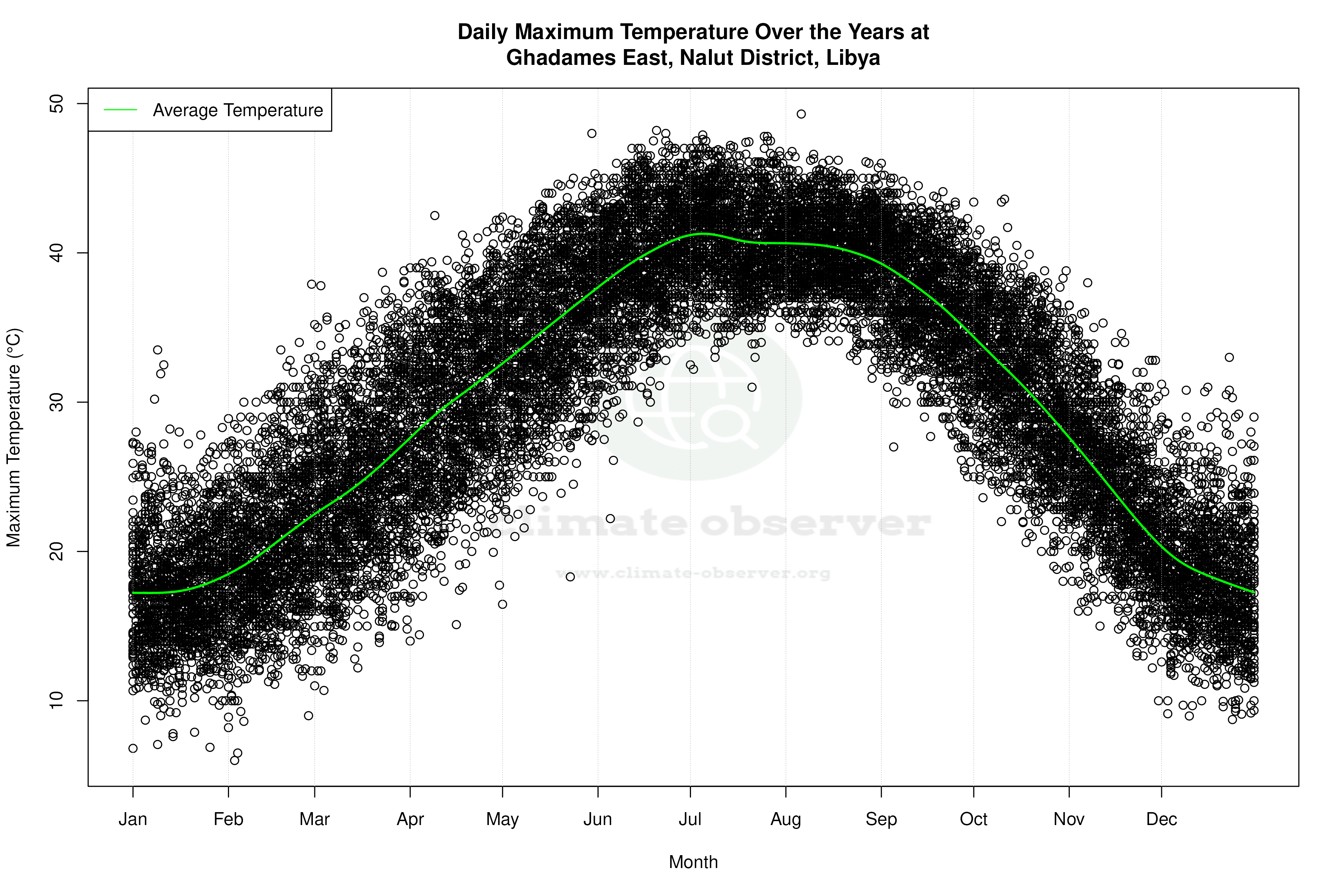 Daily Average Temperatures Throughout the Year - Average Max Temperature Throughout Year