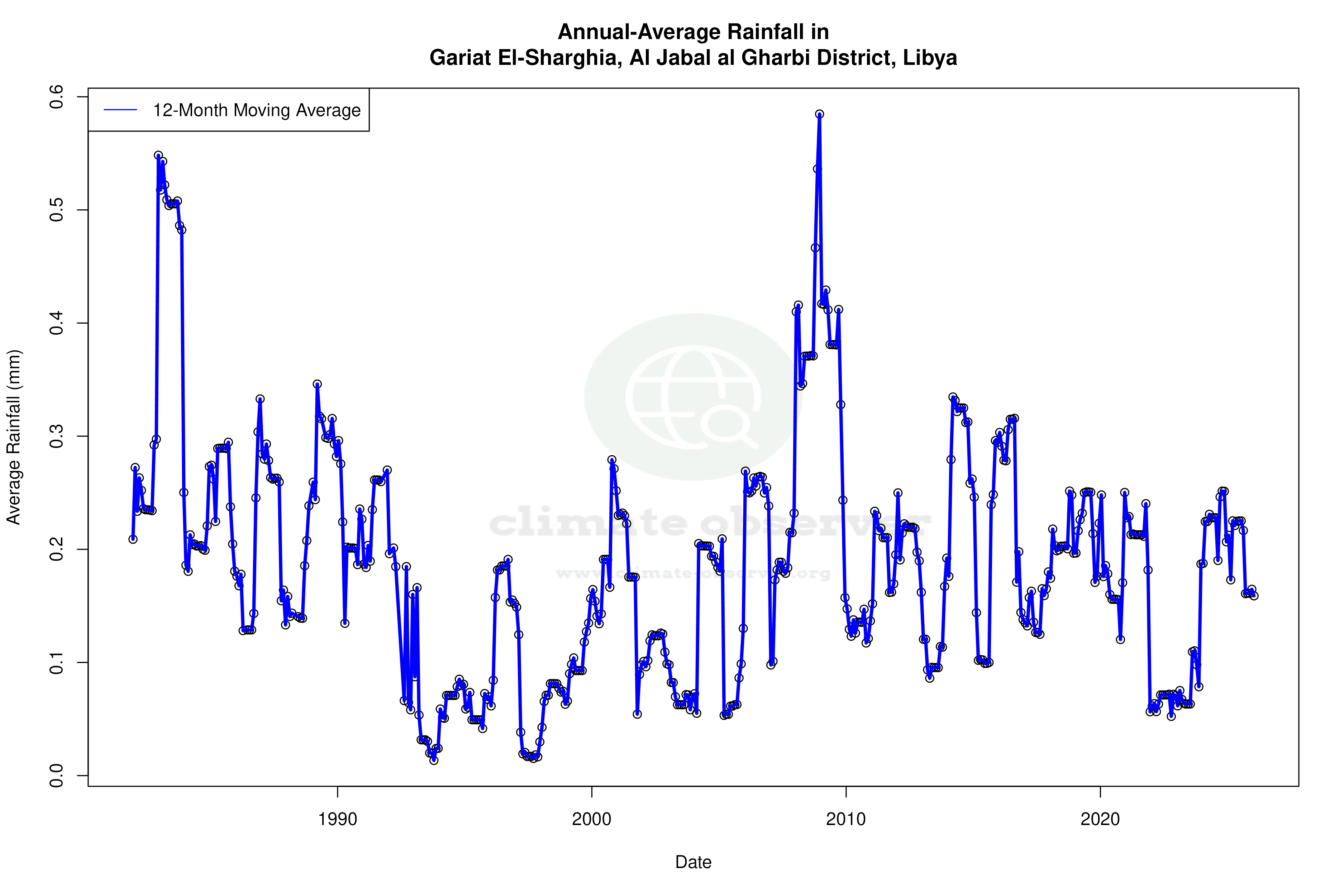 Climate 12-Month Moving Averages - Rainfall 12-Month MA