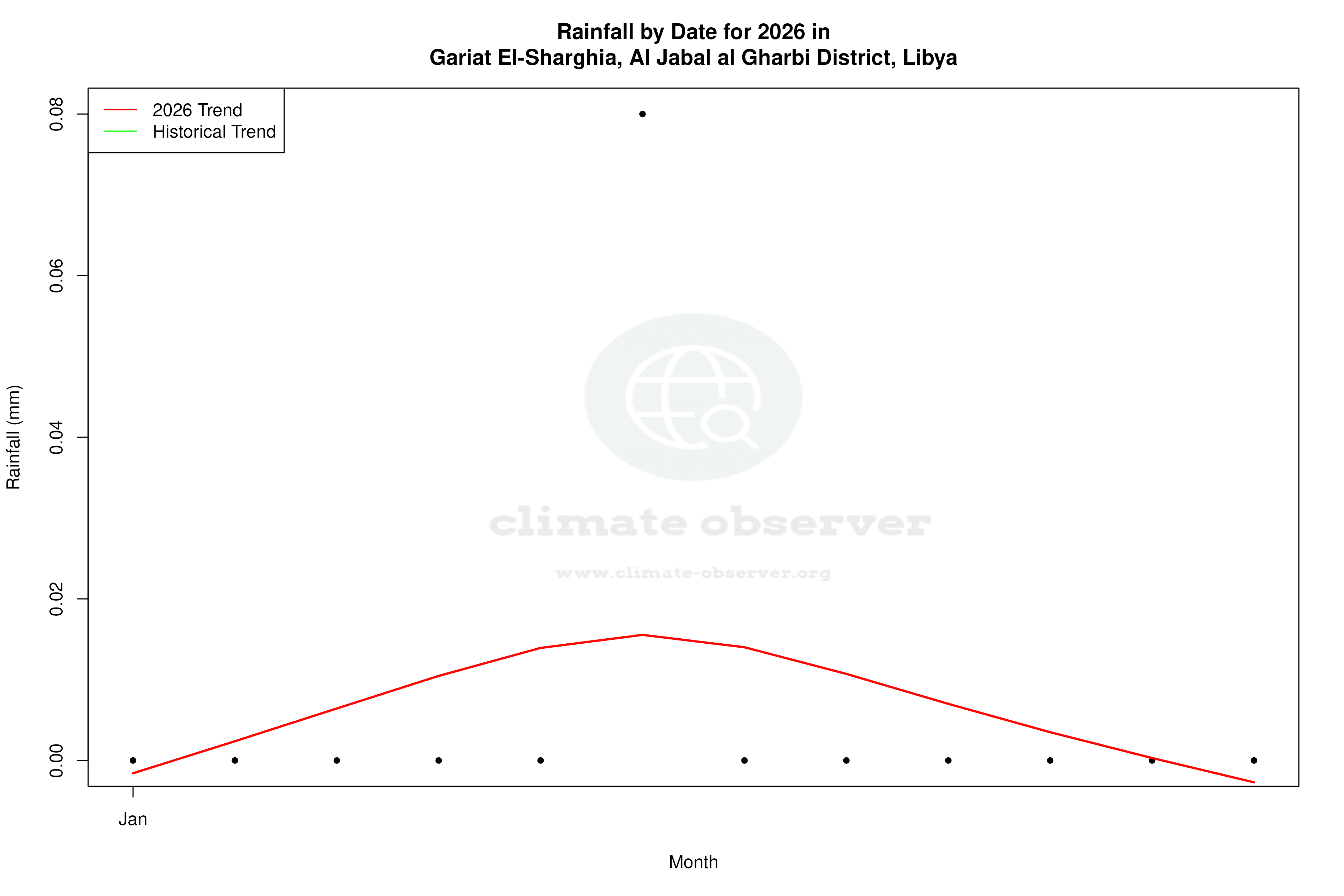 Current Year Climate Trends vs Historical - Rainfall this Year