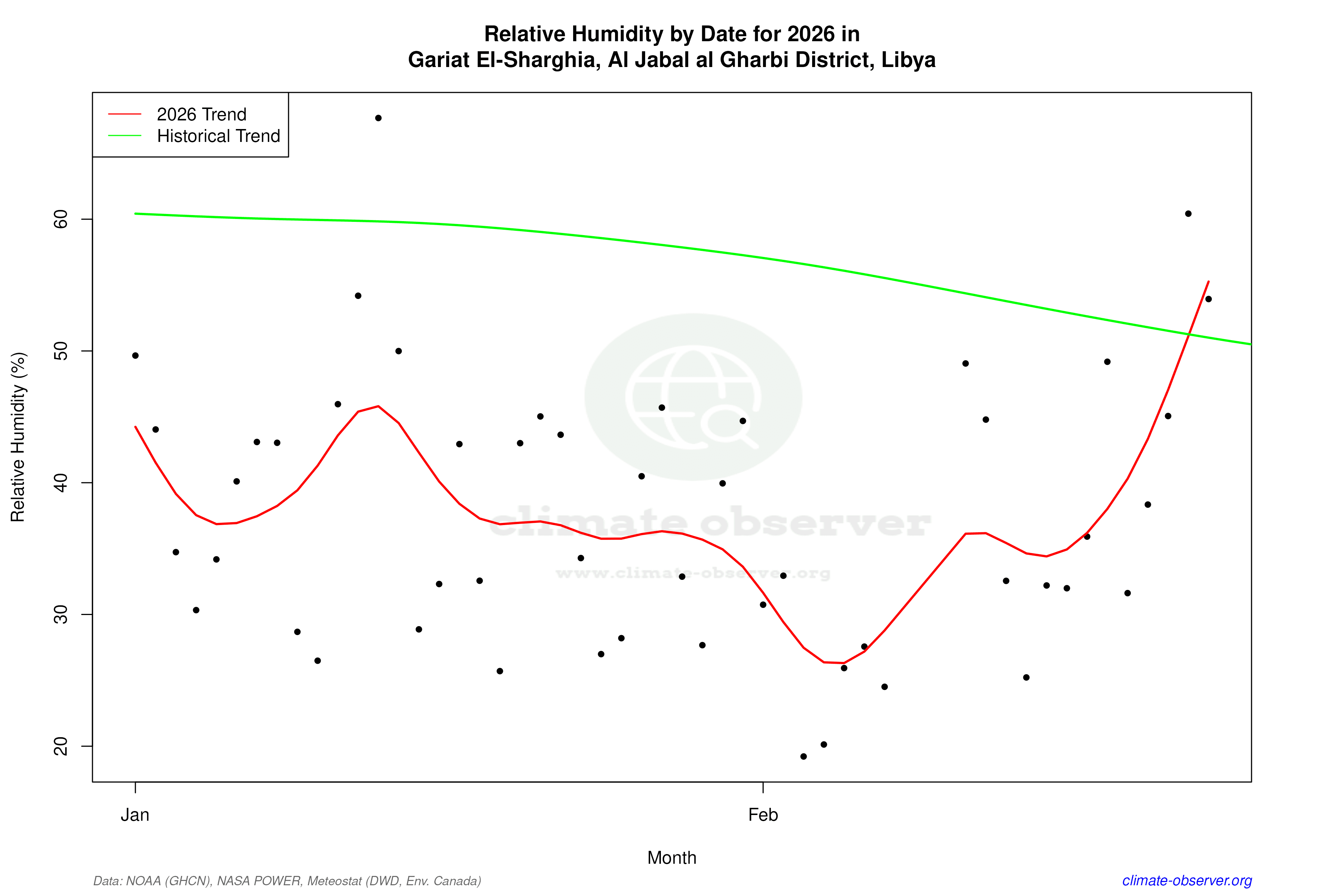 Current Year Climate Trends vs Historical - Relative Humidity this Year