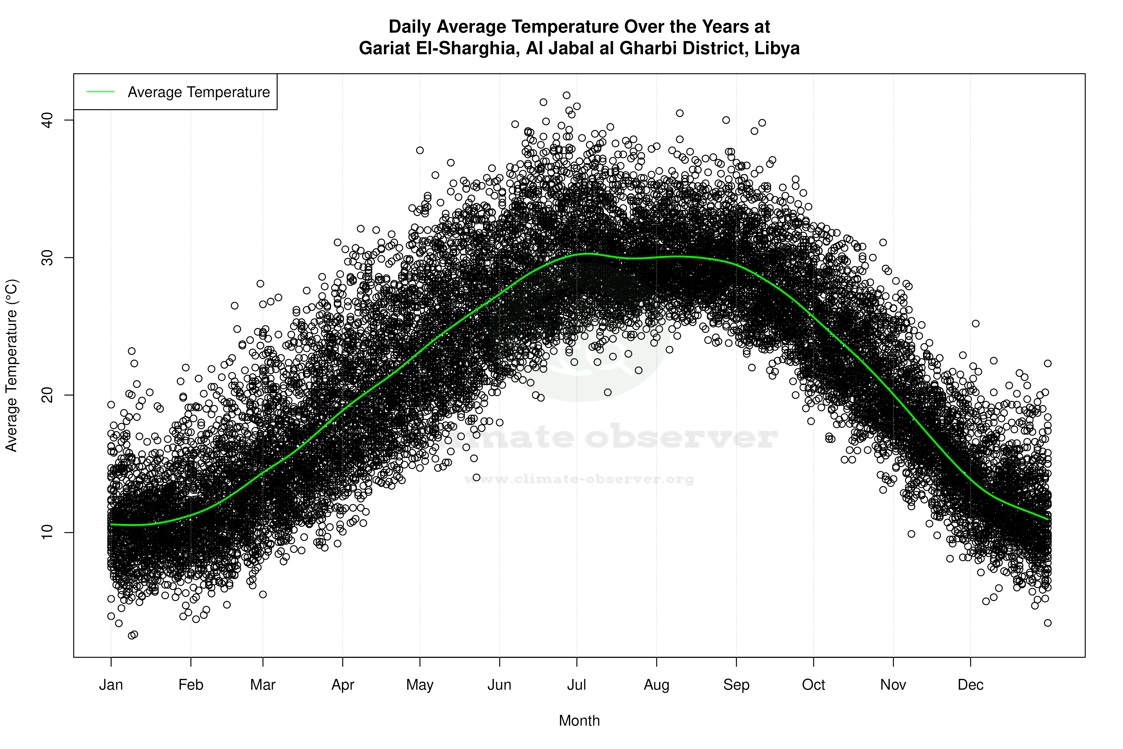 Daily Average Temperatures Throughout the Year - Average Temperature Throughout Year