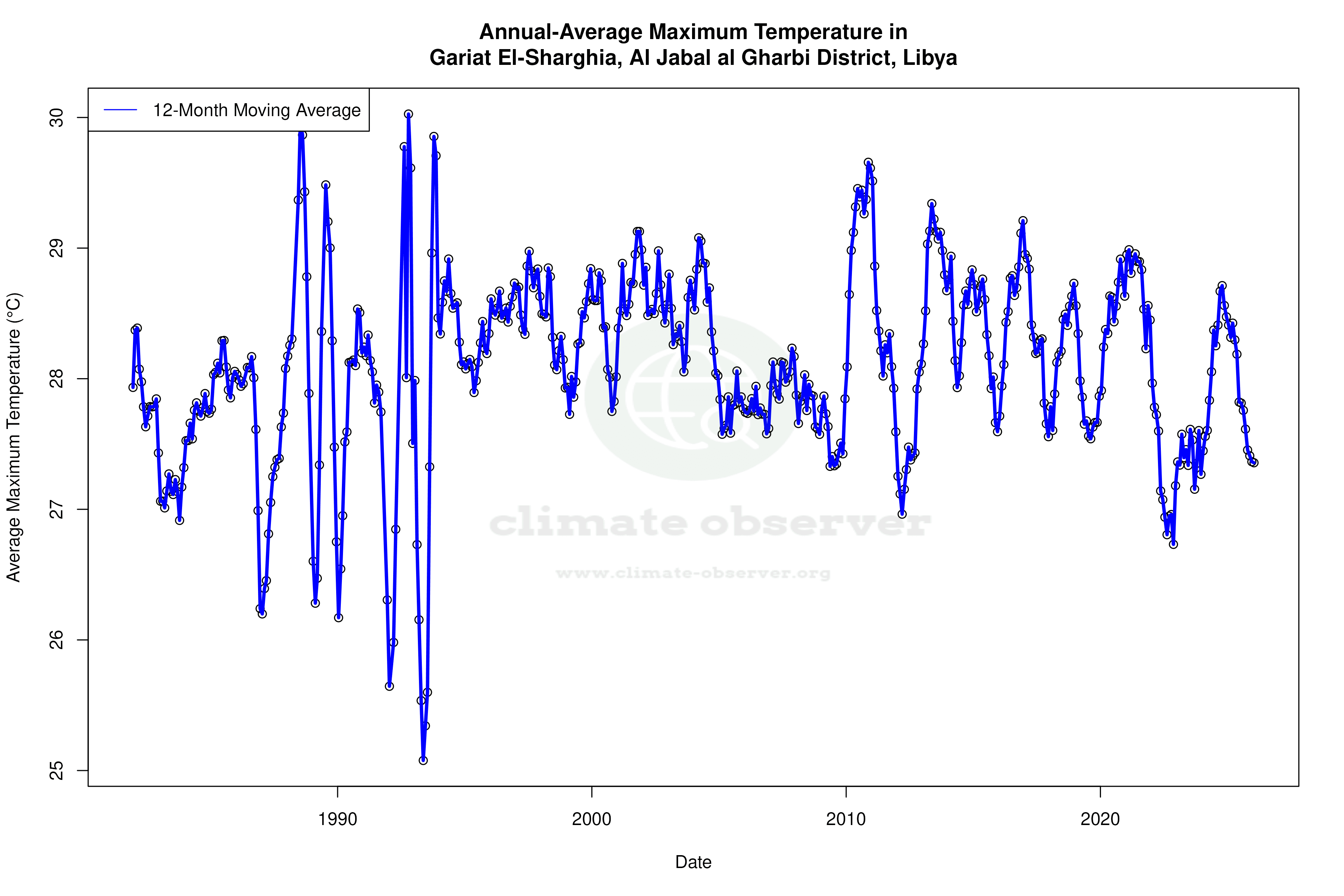 Climate 12-Month Moving Averages - Max Temperature 12-Month MA