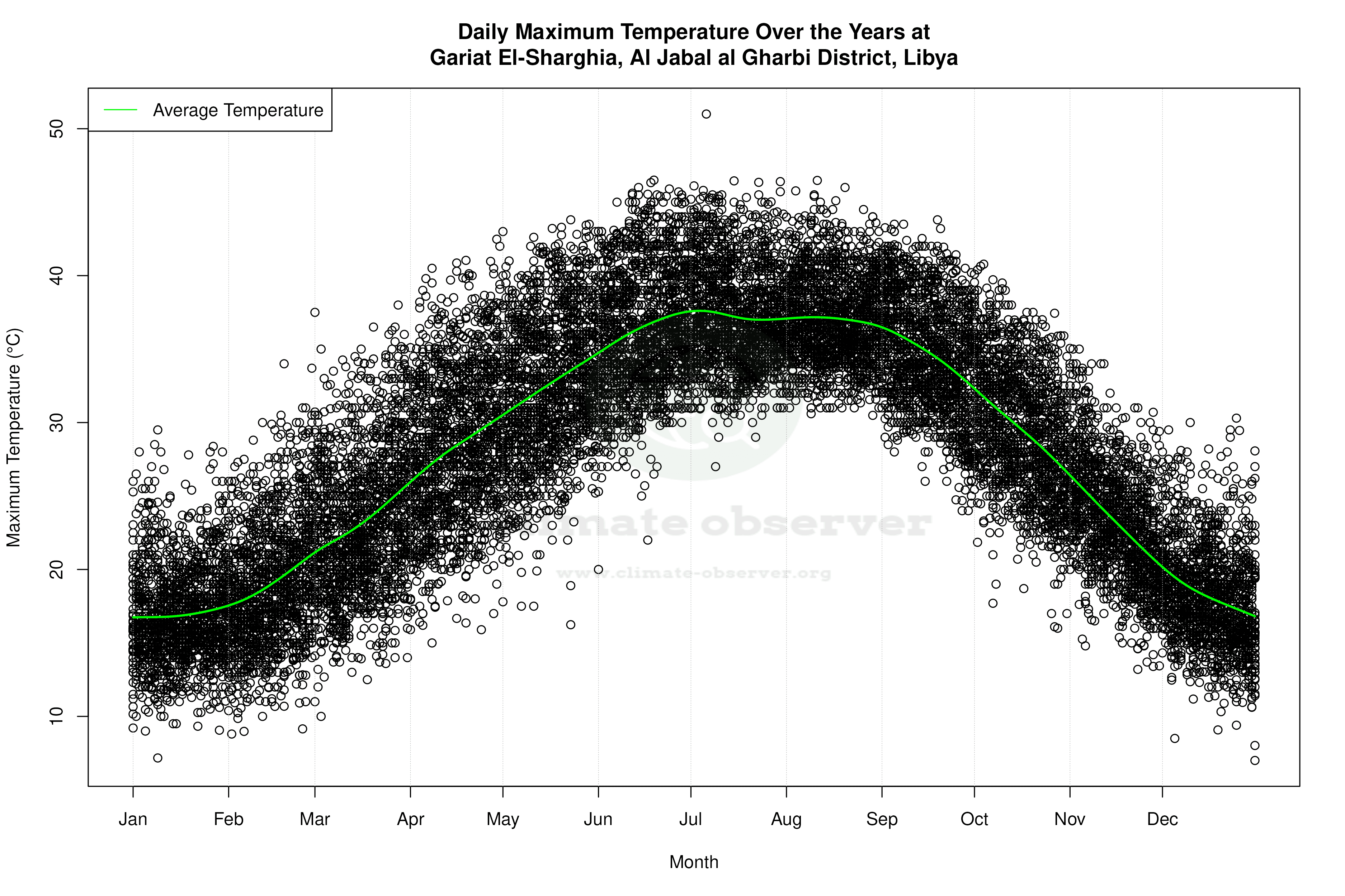 Daily Average Temperatures Throughout the Year - Average Max Temperature Throughout Year