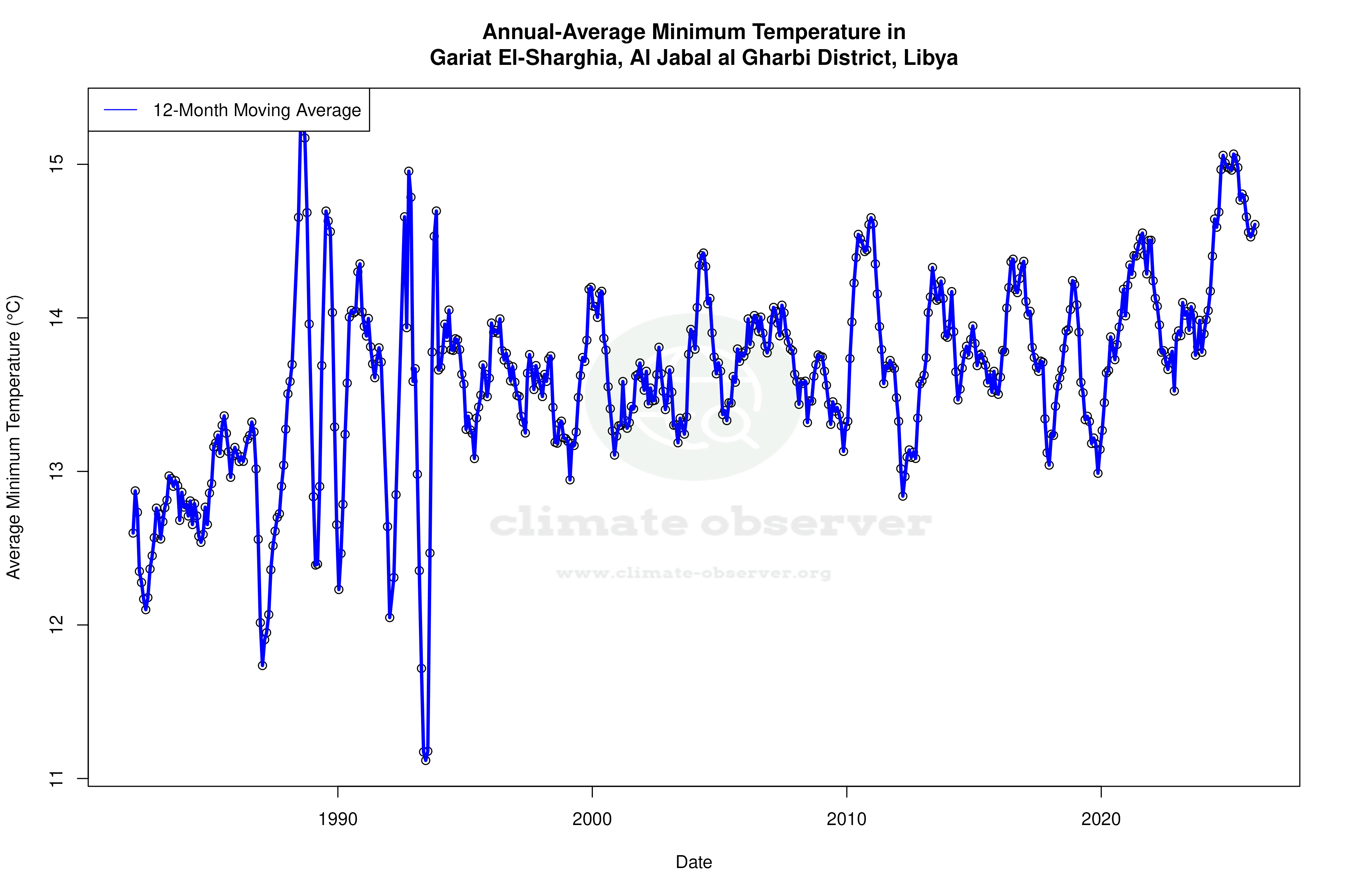 Climate 12-Month Moving Averages - Min Temperature 12-Month MA