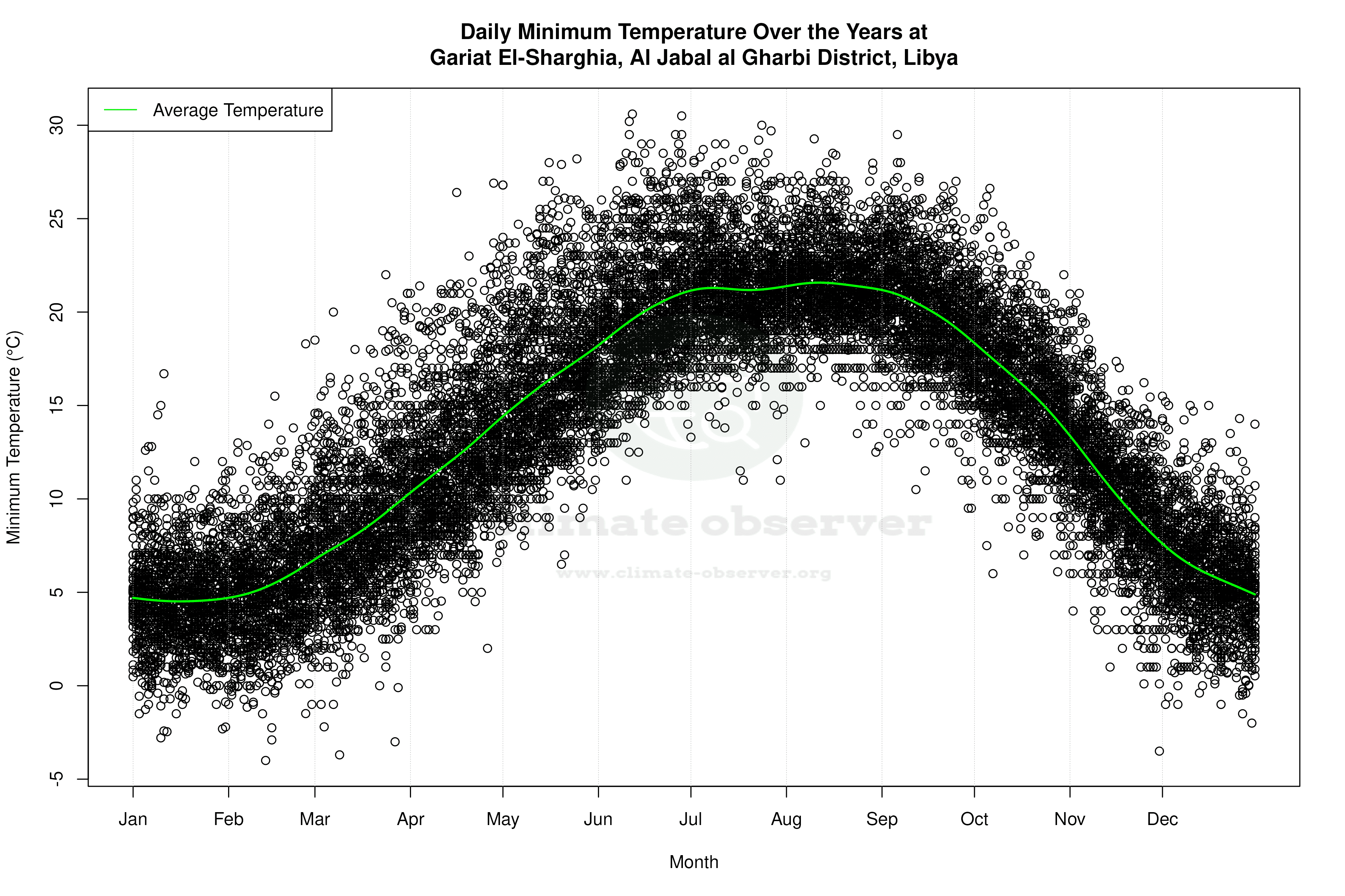 Daily Average Temperatures Throughout the Year - Average Min Temperature Throughout Year