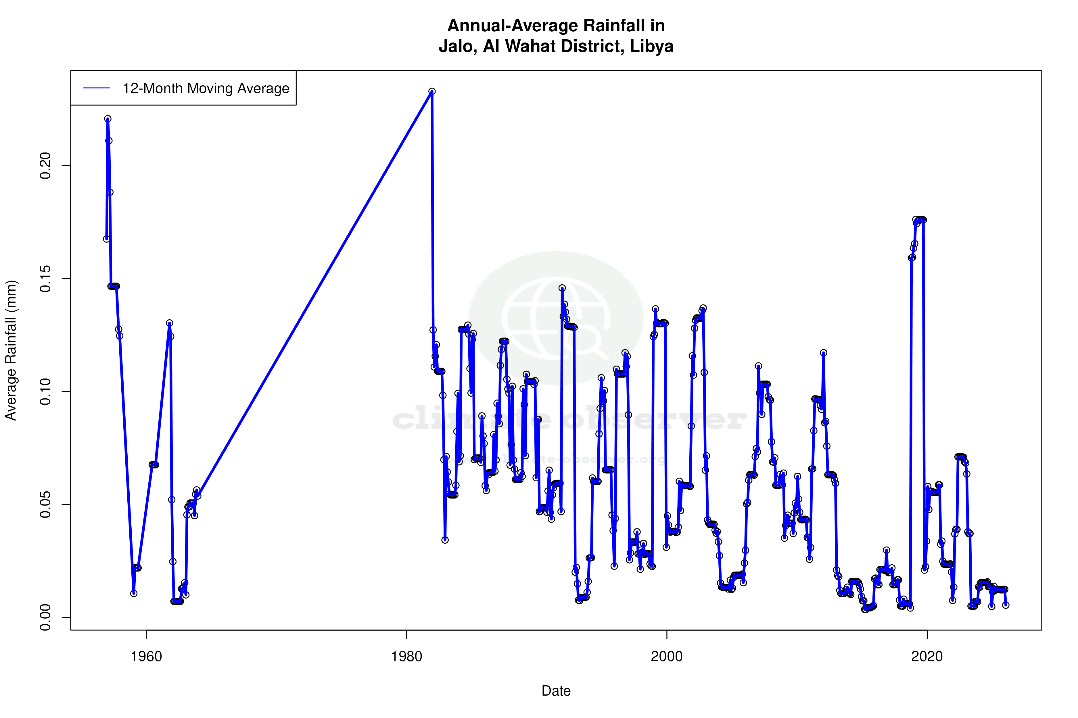Climate 12-Month Moving Averages - Rainfall 12-Month MA