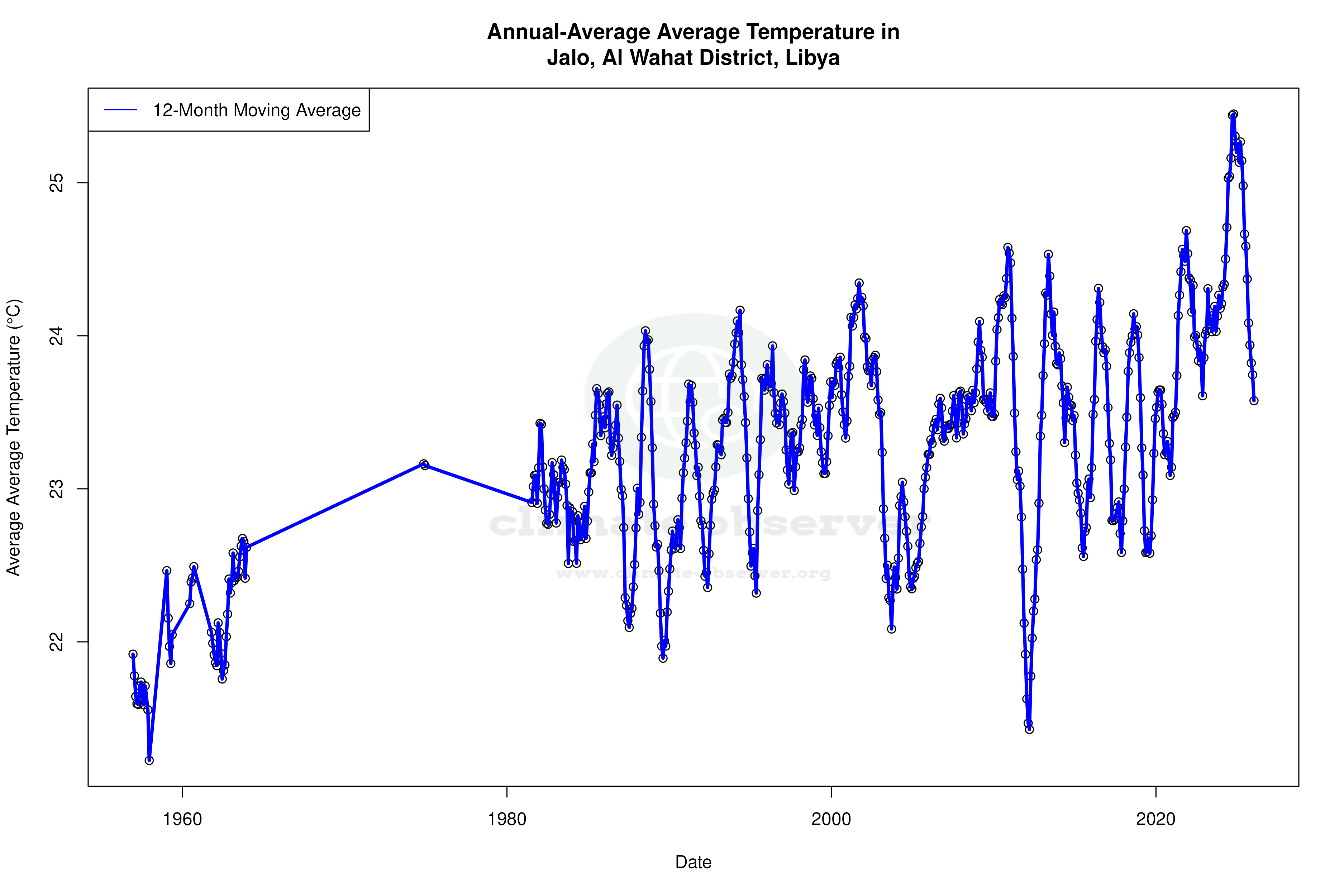 Climate 12-Month Moving Averages - Average Temperature 12-Month MA