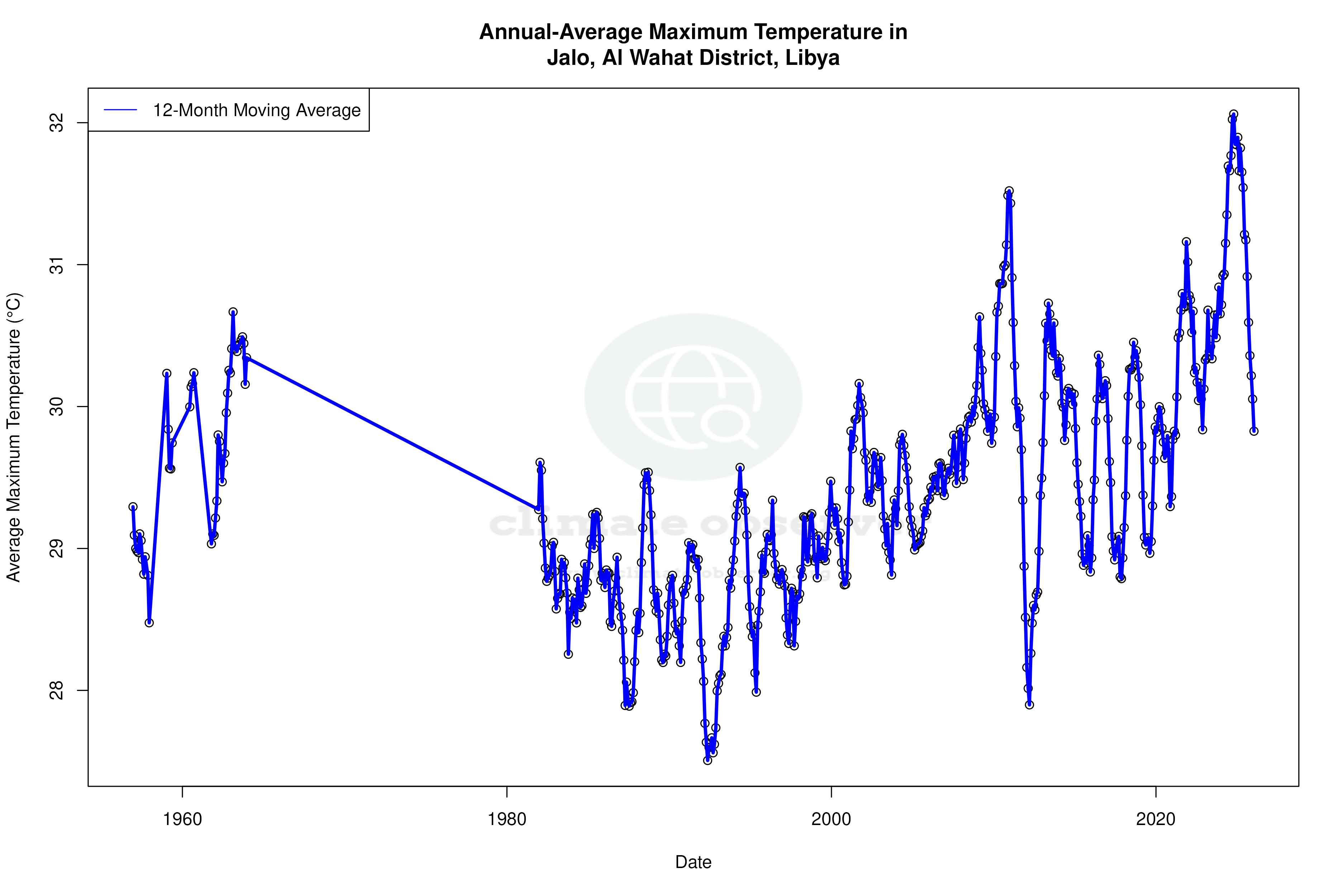 Climate 12-Month Moving Averages - Max Temperature 12-Month MA