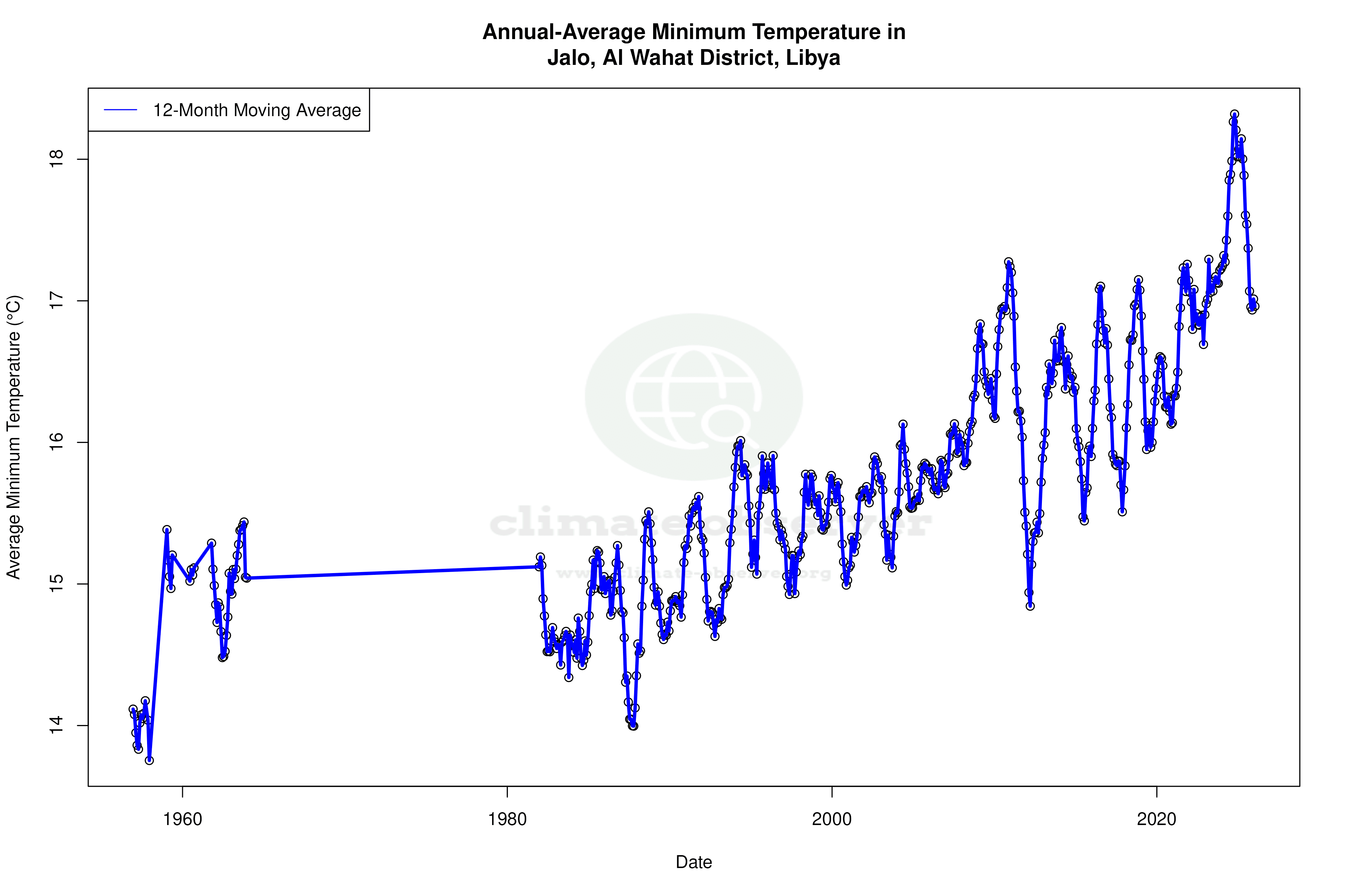 Climate 12-Month Moving Averages - Min Temperature 12-Month MA
