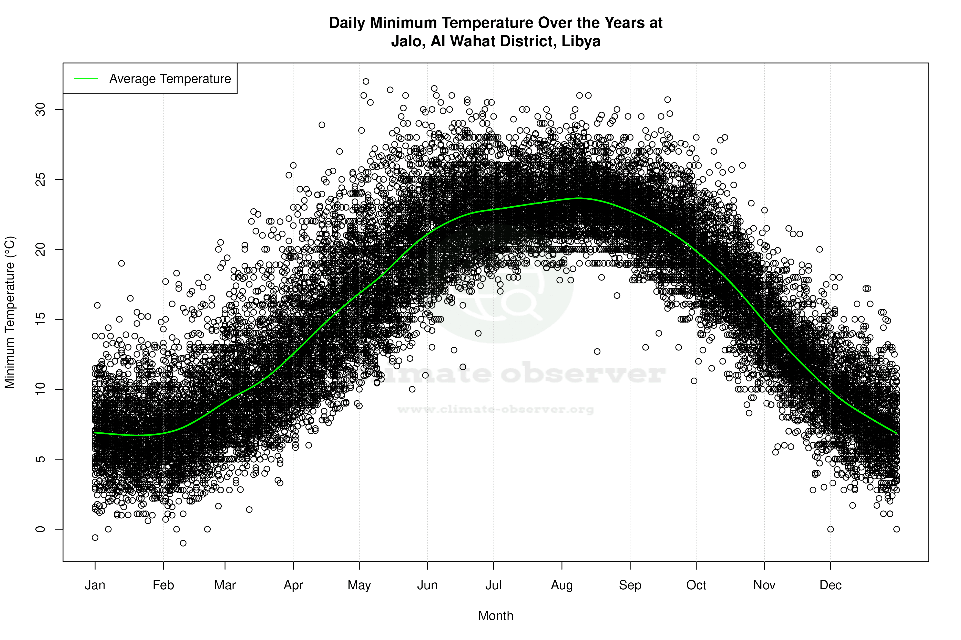 Daily Average Temperatures Throughout the Year - Average Min Temperature Throughout Year