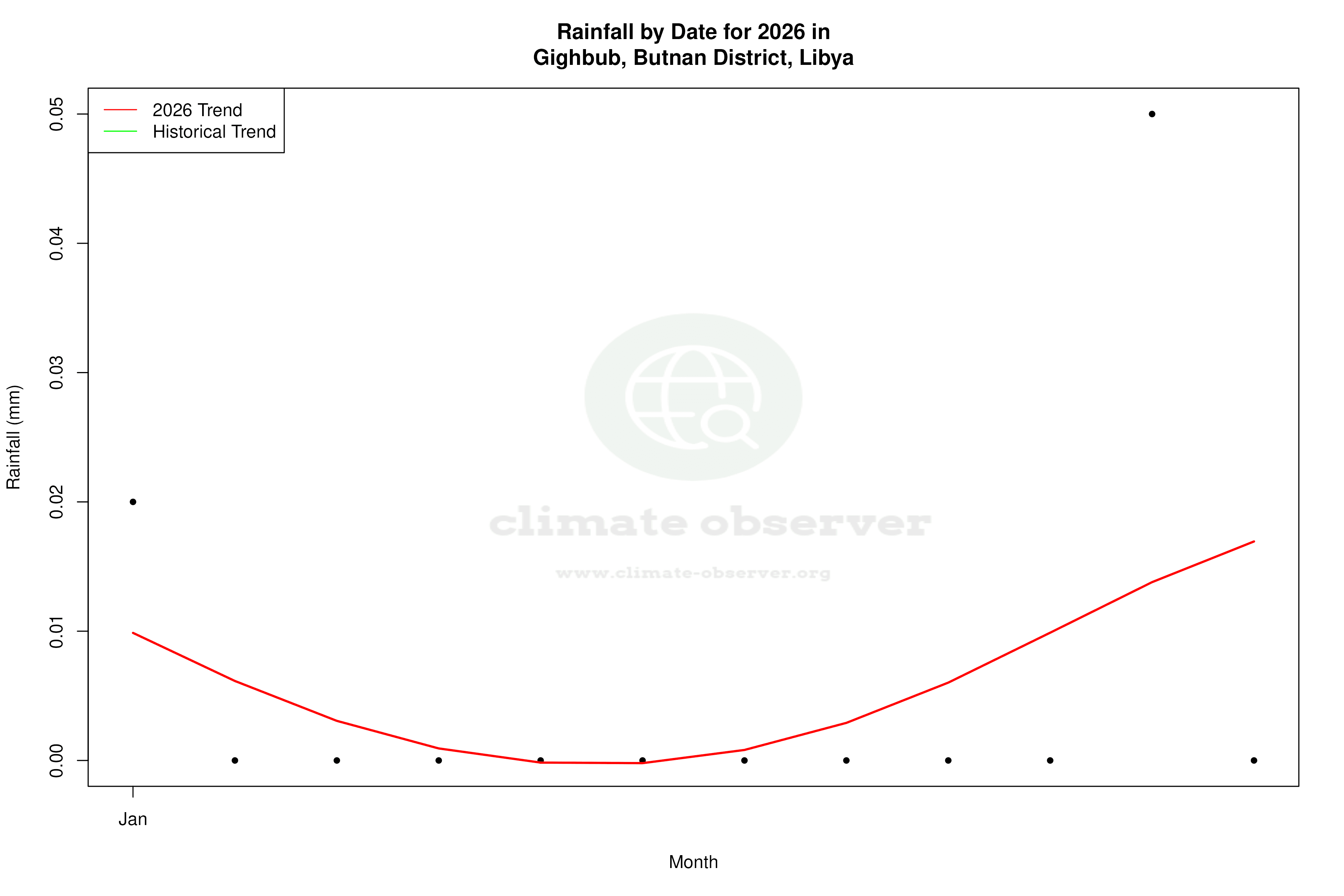 Current Year Climate Trends vs Historical - Rainfall this Year