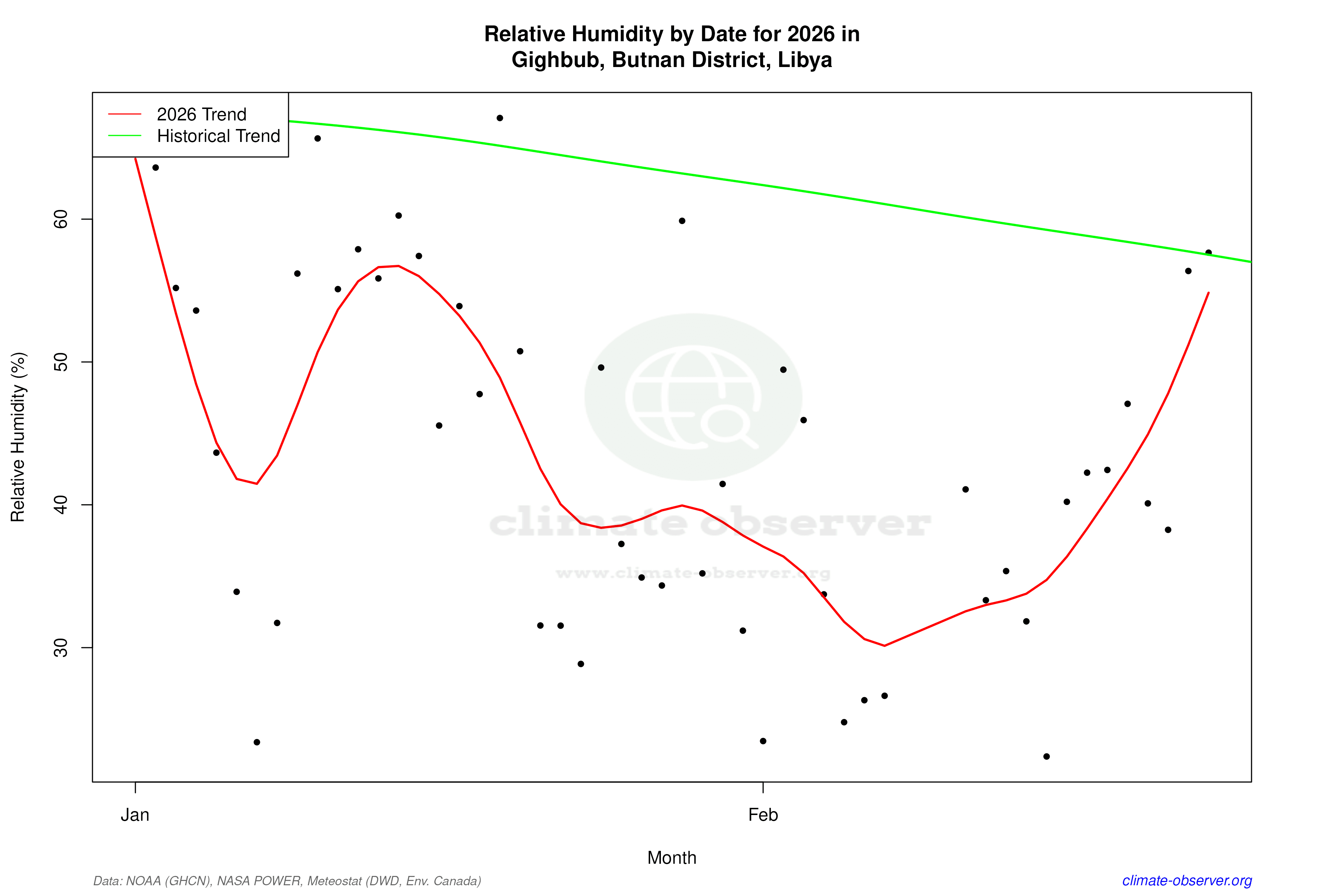 Current Year Climate Trends vs Historical - Relative Humidity this Year