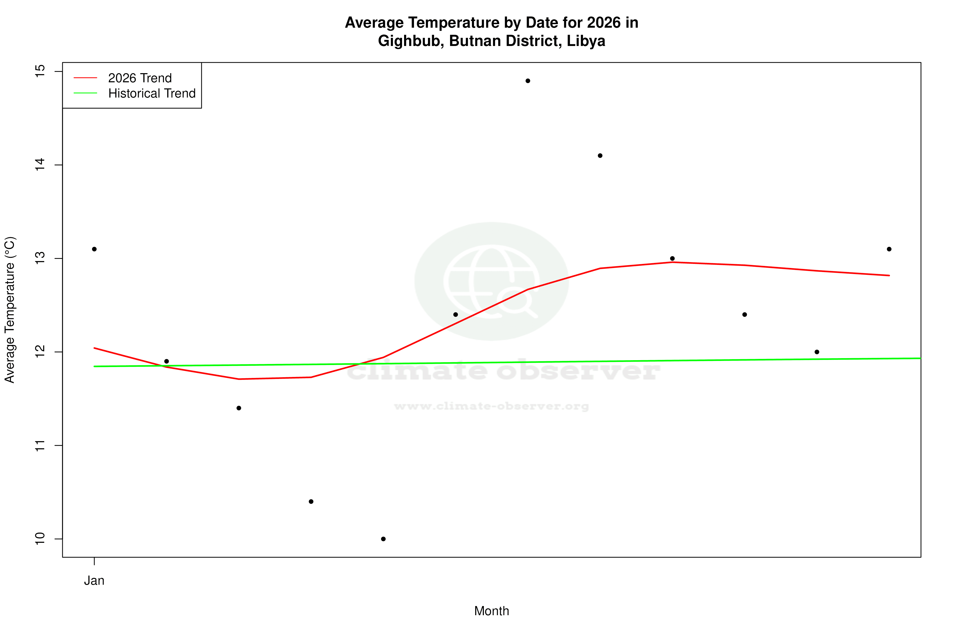 Current Year Climate Trends vs Historical - Average Temperature this Year