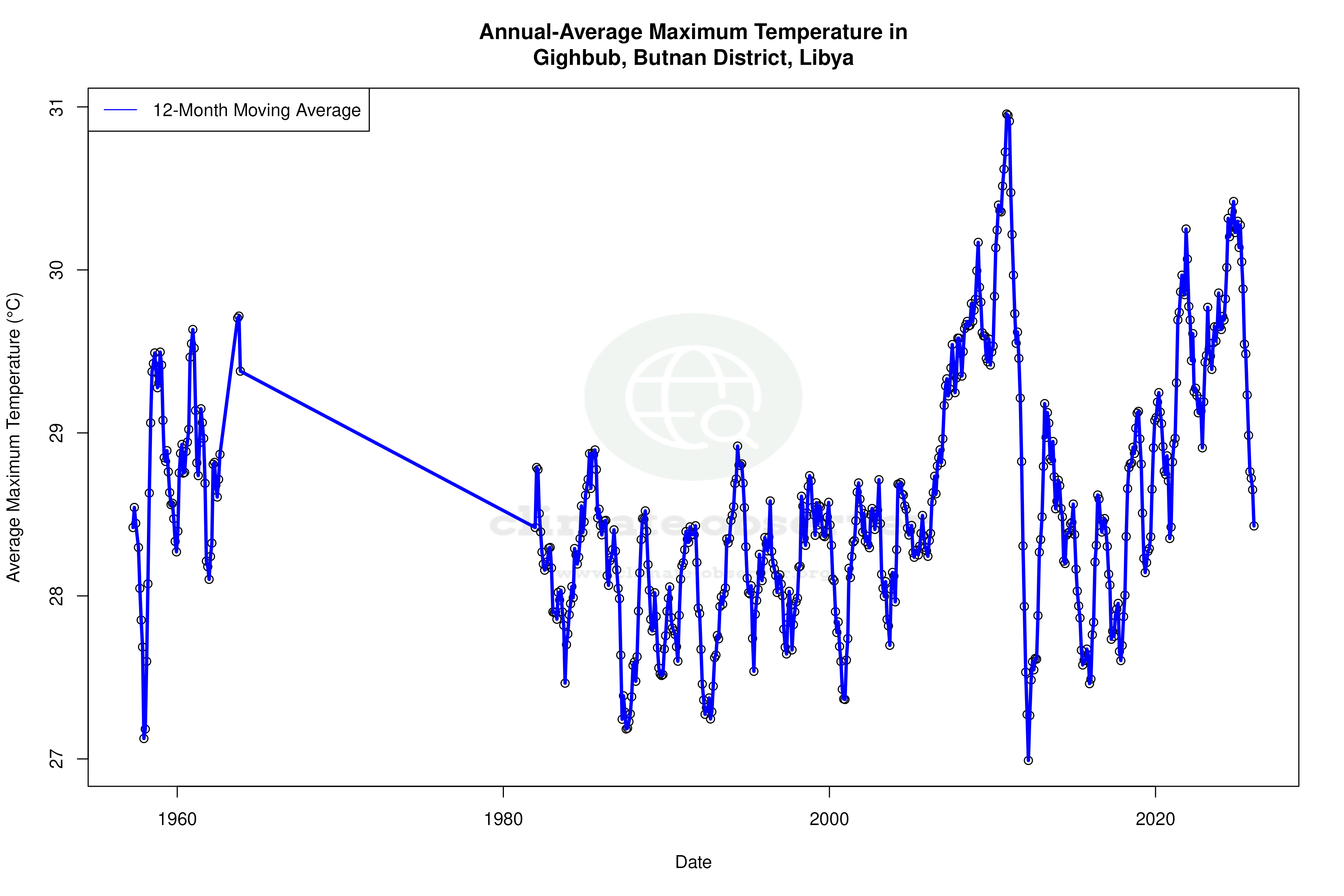 Climate 12-Month Moving Averages - Max Temperature 12-Month MA