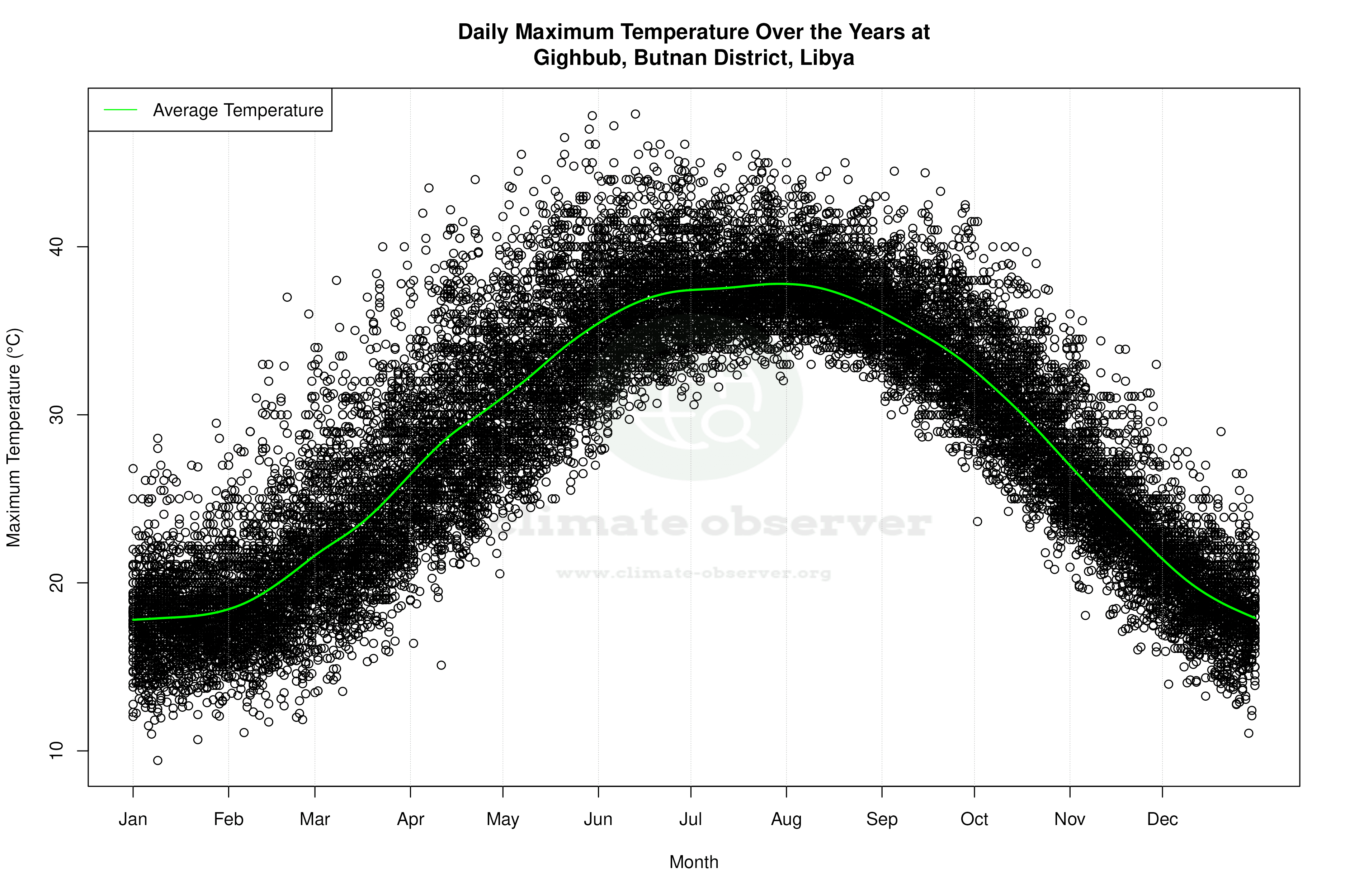 Daily Average Temperatures Throughout the Year - Average Max Temperature Throughout Year