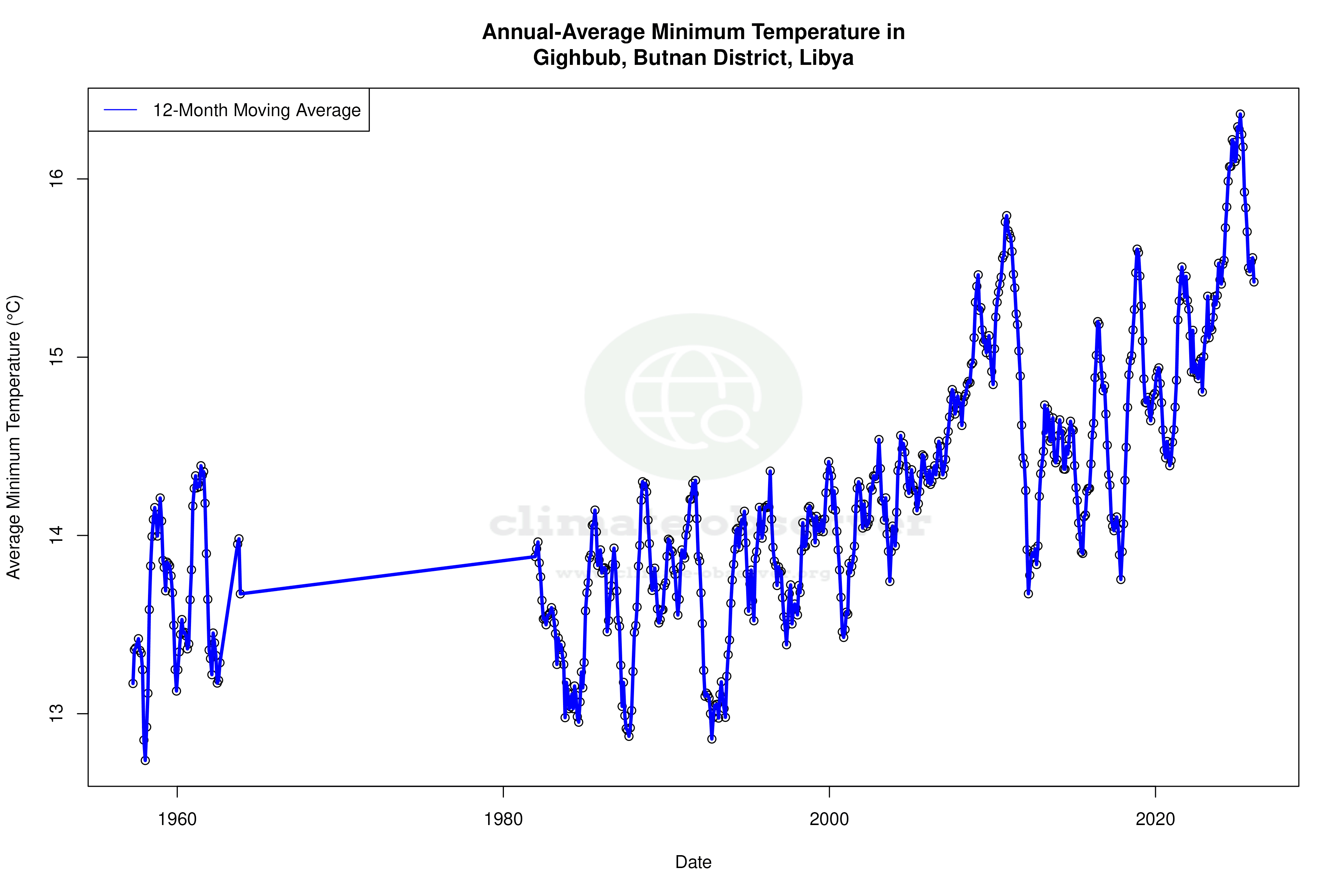 Climate 12-Month Moving Averages - Min Temperature 12-Month MA