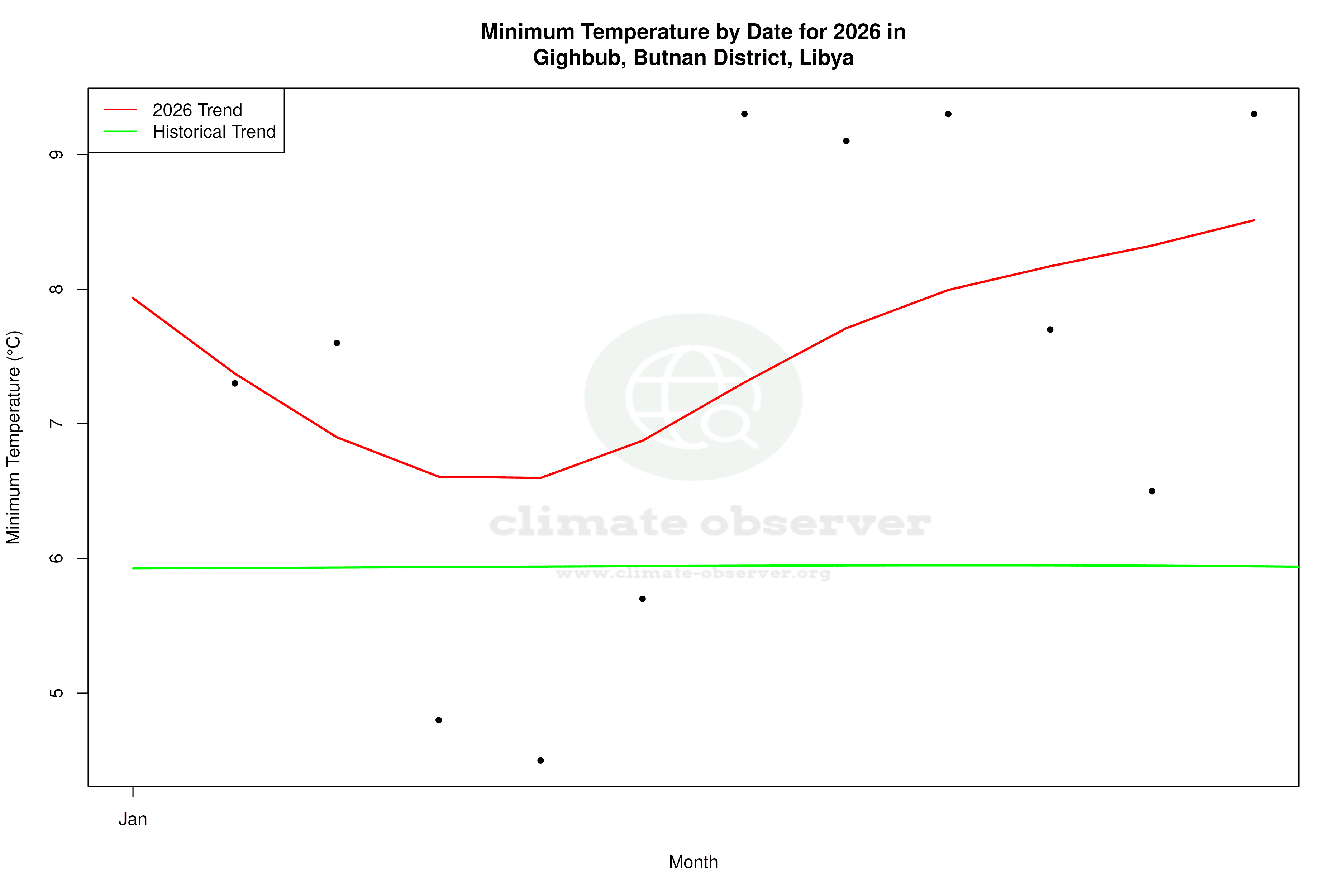 Current Year Climate Trends vs Historical - Min Temperature this Year