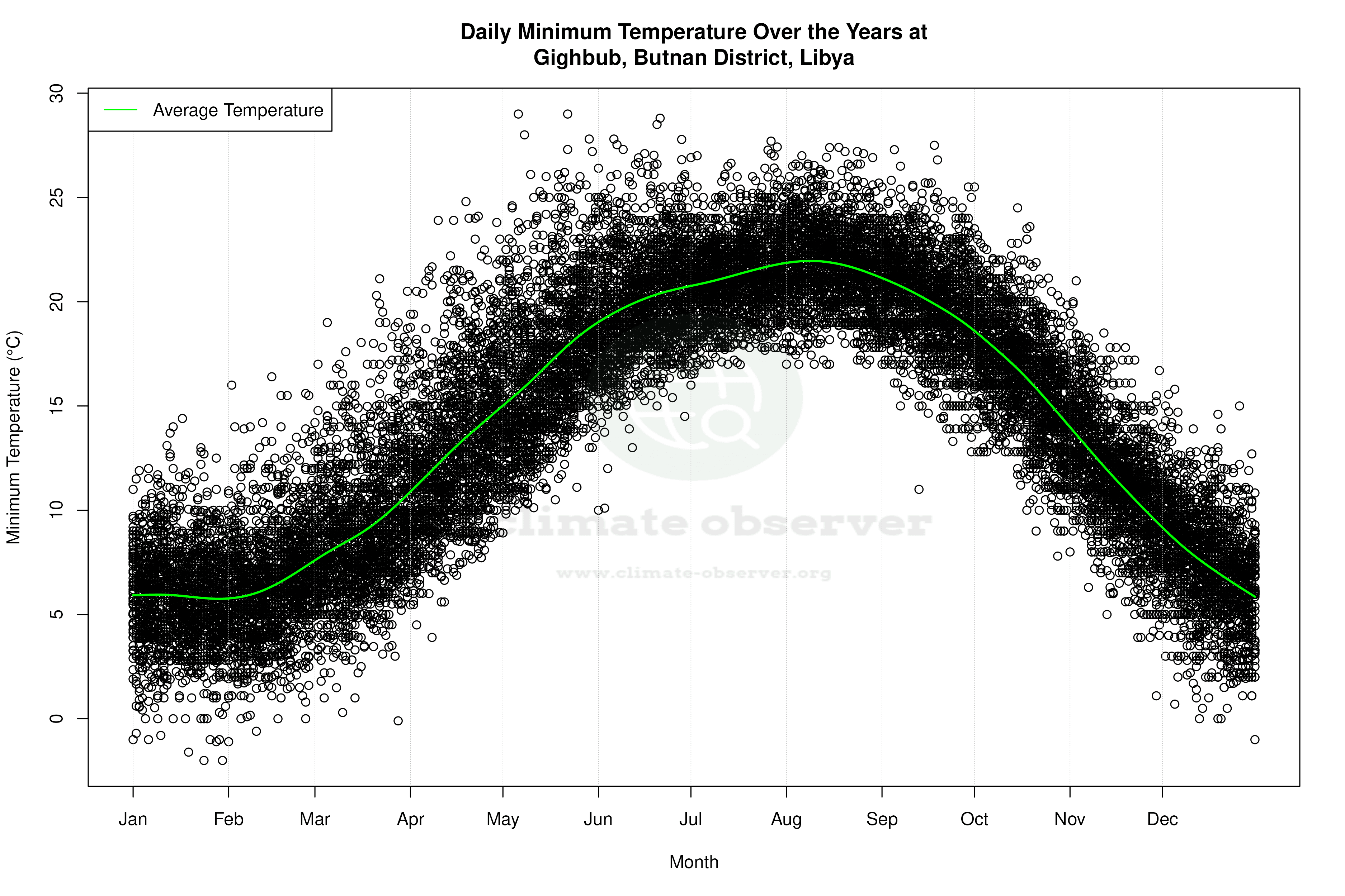 Daily Average Temperatures Throughout the Year - Average Min Temperature Throughout Year