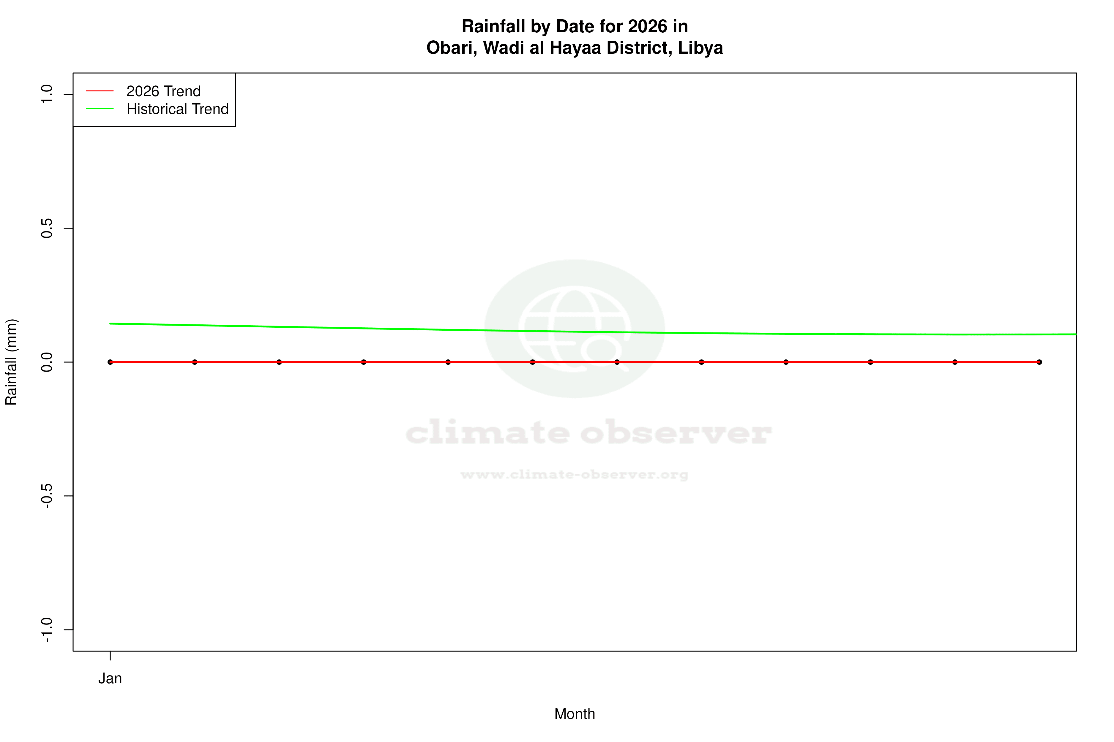 Current Year Climate Trends vs Historical - Rainfall this Year