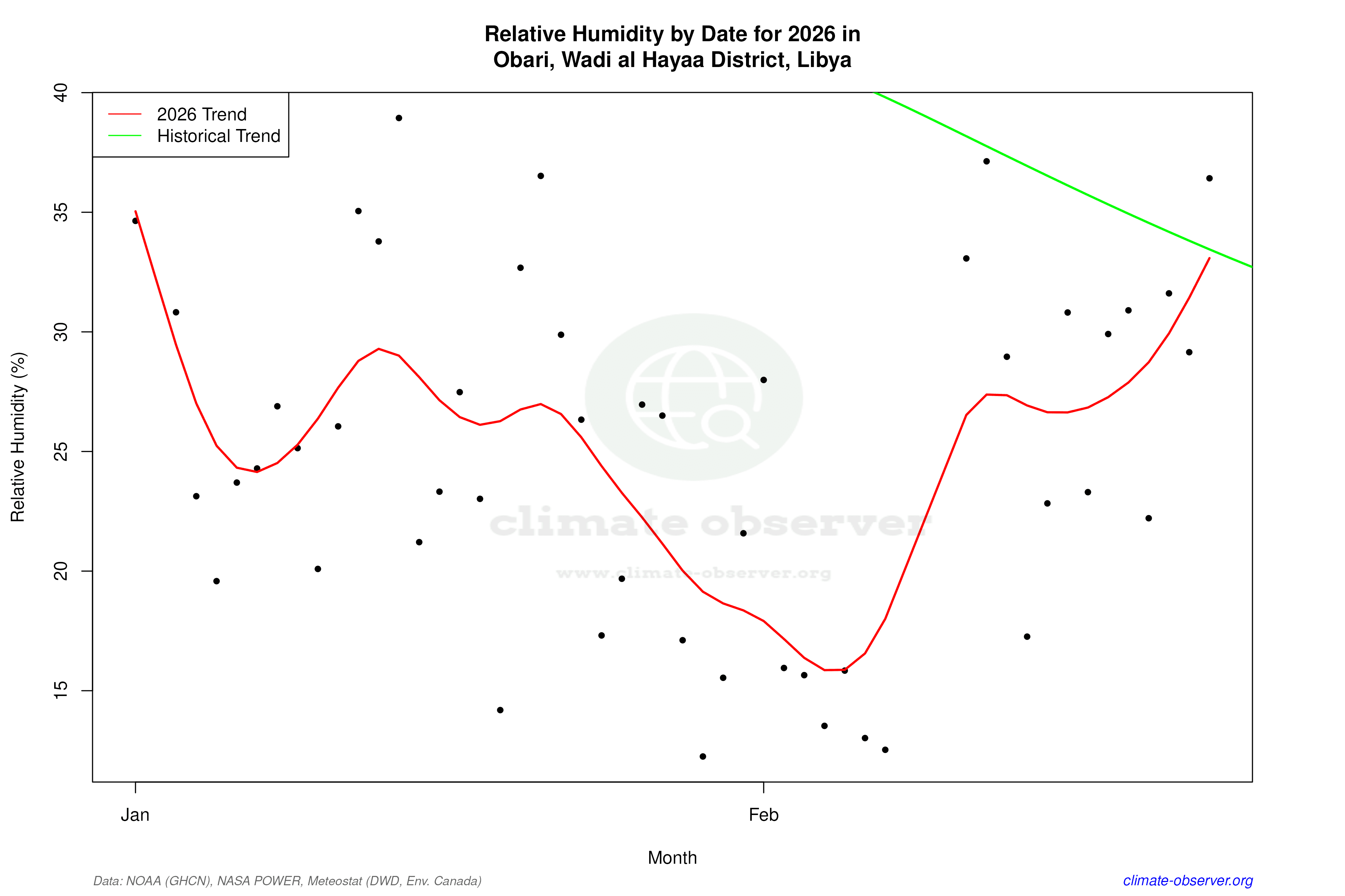 Current Year Climate Trends vs Historical - Relative Humidity this Year