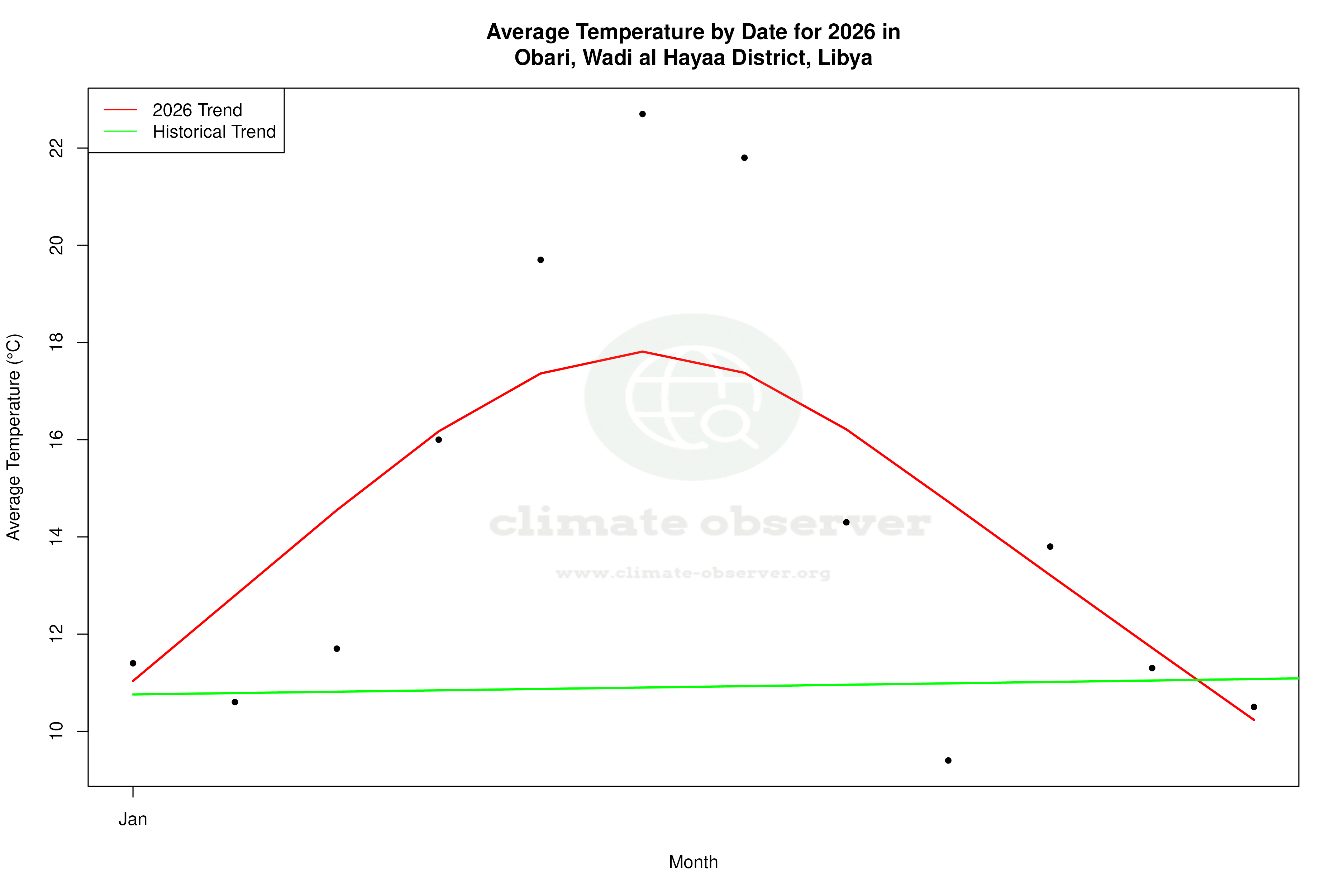 Current Year Climate Trends vs Historical - Average Temperature this Year