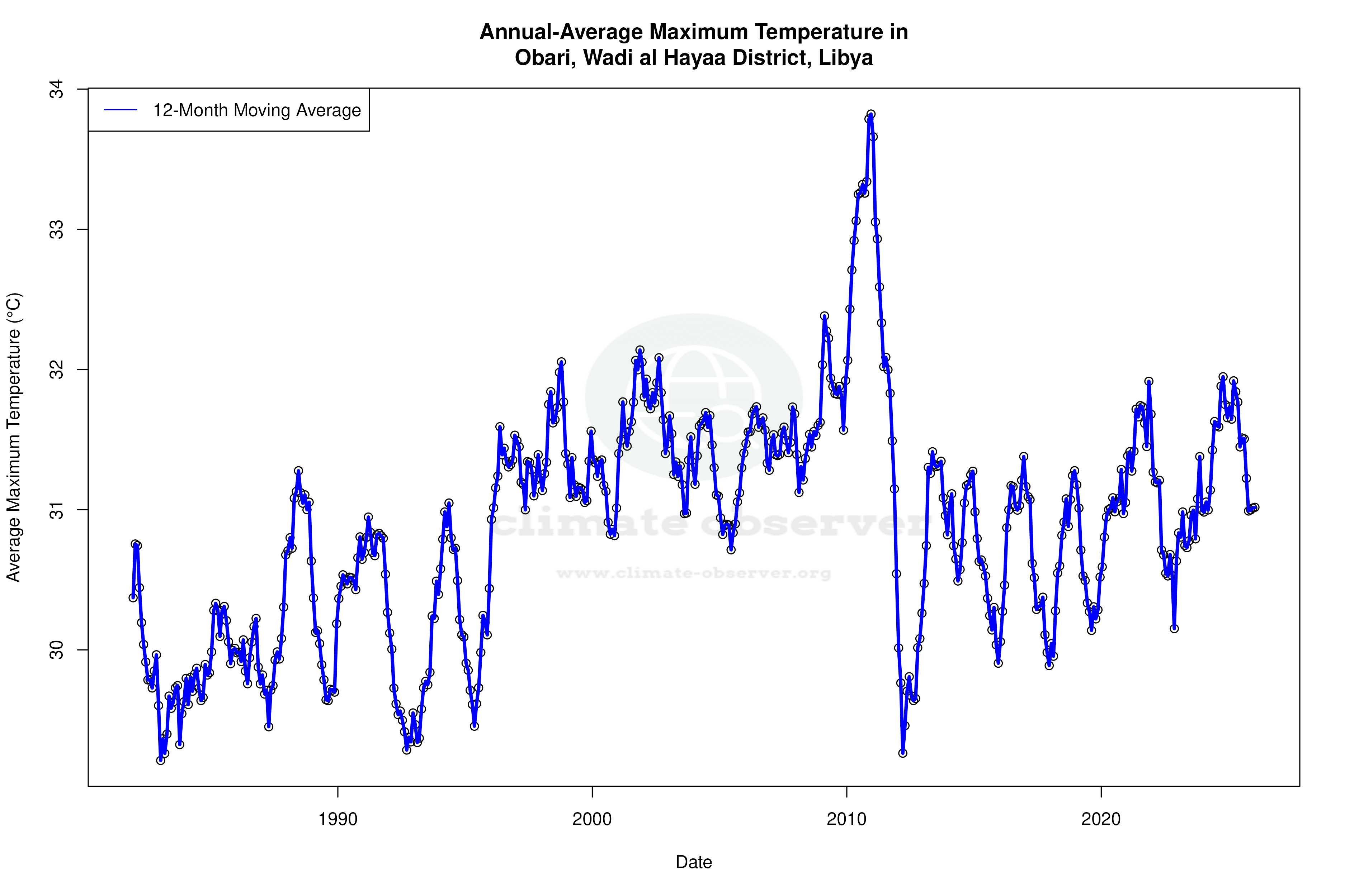 Climate 12-Month Moving Averages - Max Temperature 12-Month MA